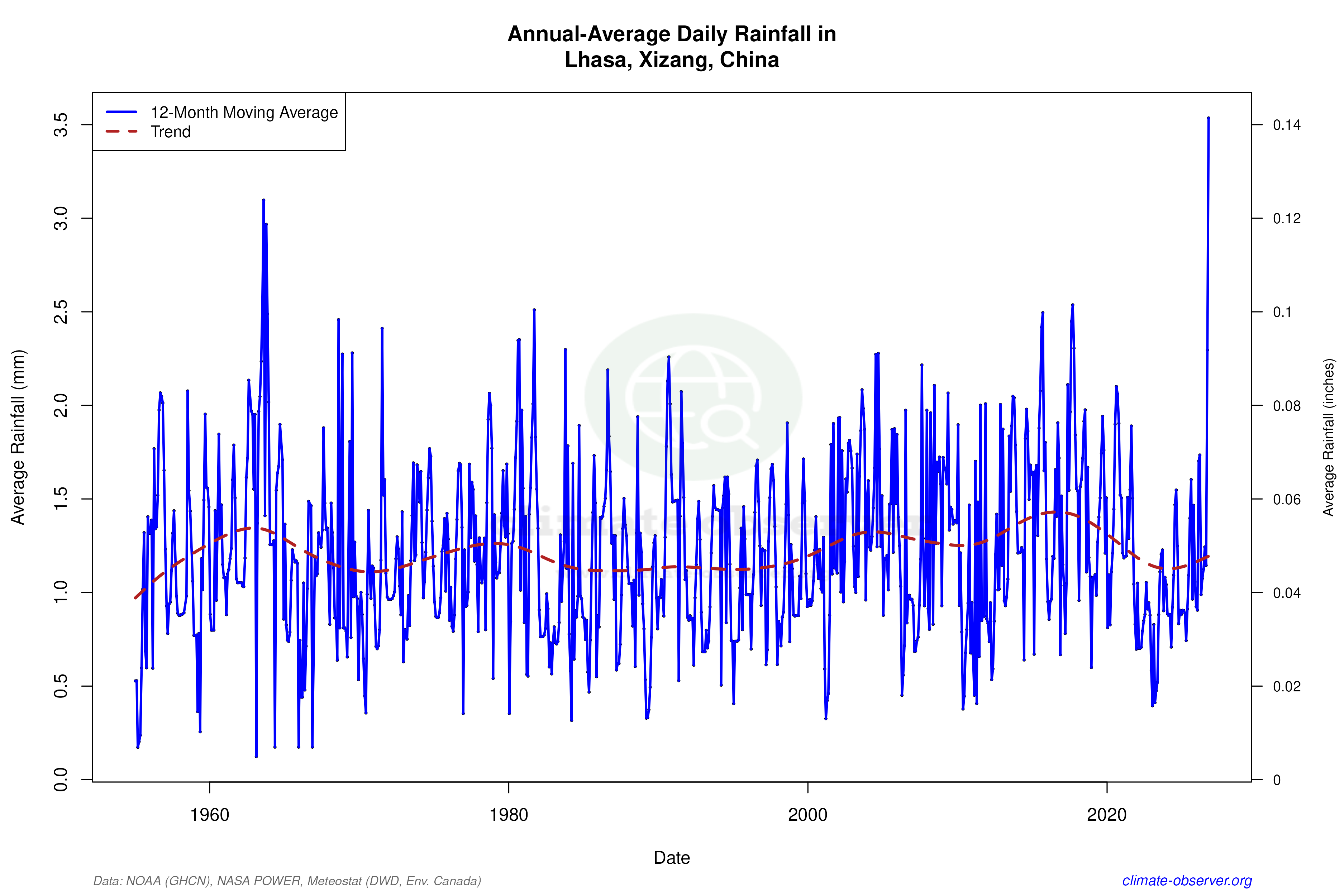Climate 12-Month Moving Averages - Rainfall 12-Month MA