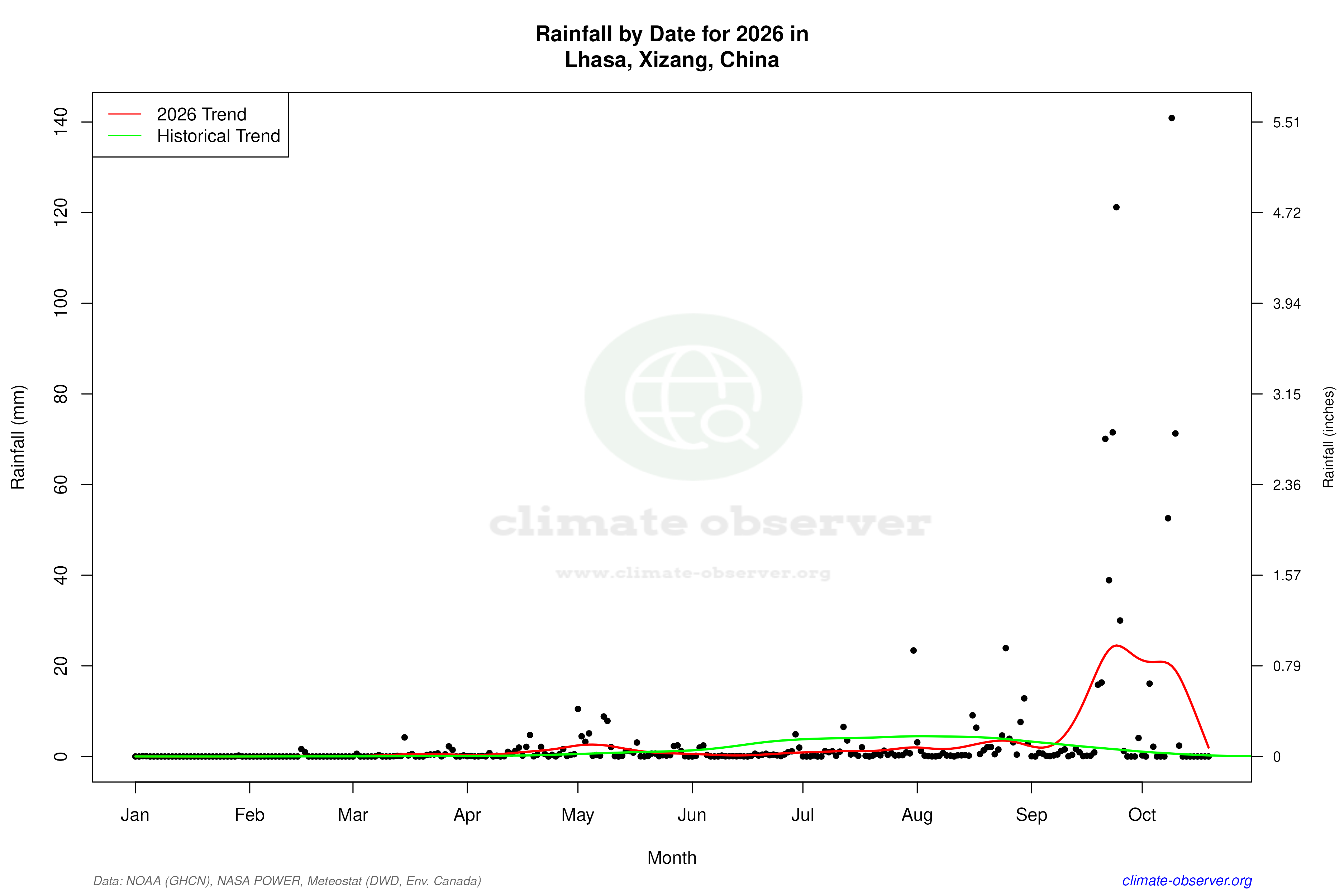 Current Year Climate Trends vs Historical - Rainfall this Year