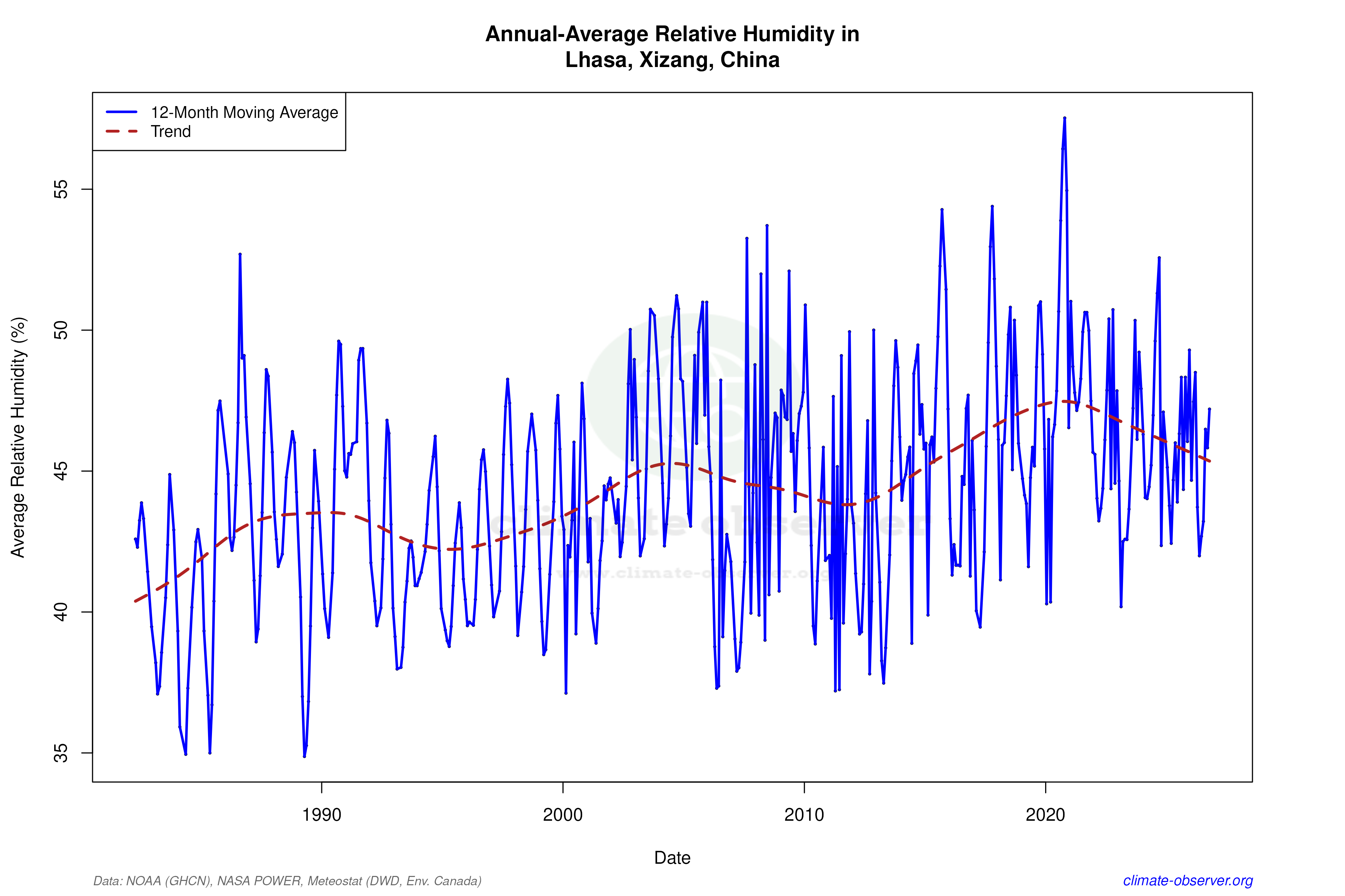 Climate 12-Month Moving Averages - Relative Humidity 12-Month MA