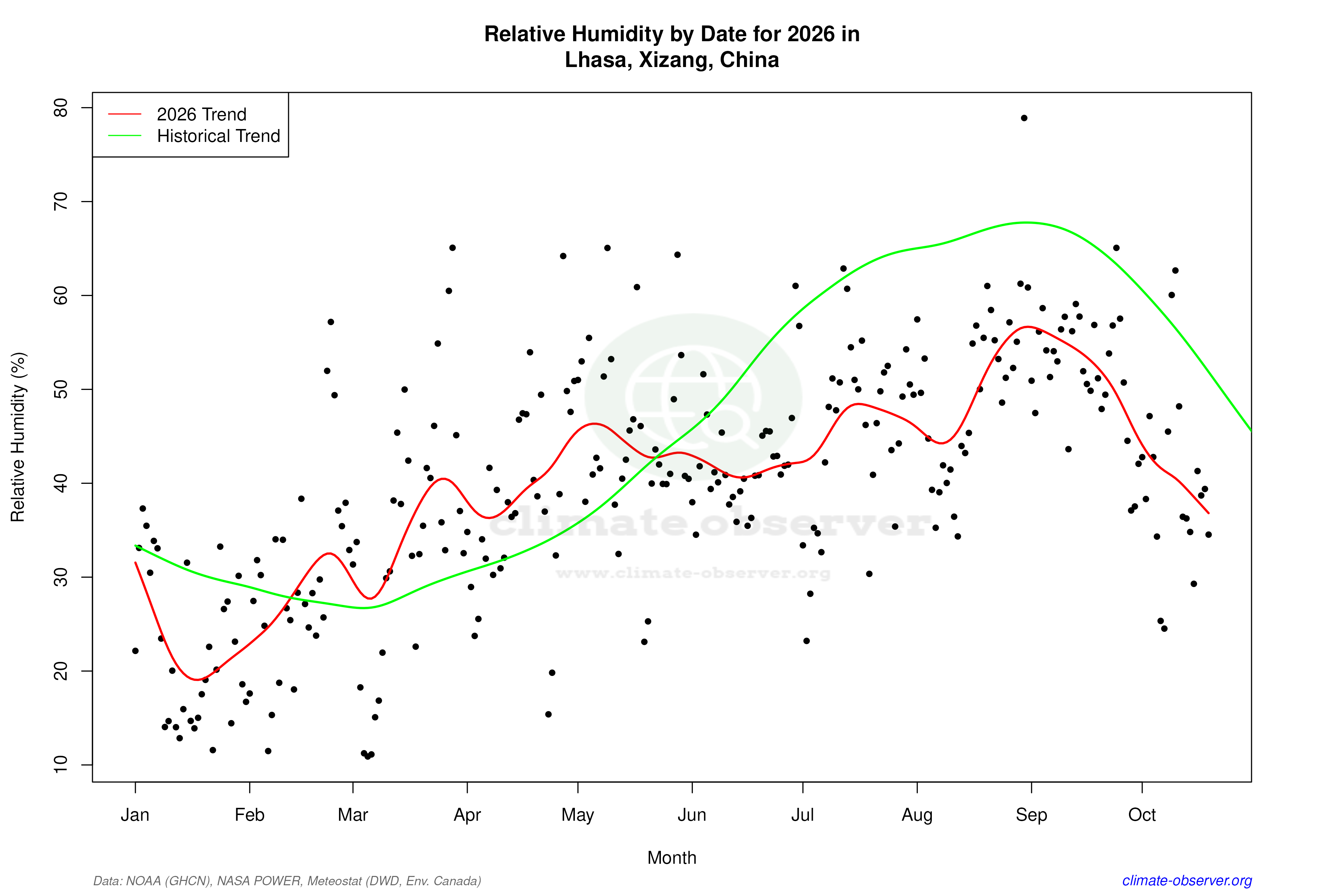 Current Year Climate Trends vs Historical - Relative Humidity this Year