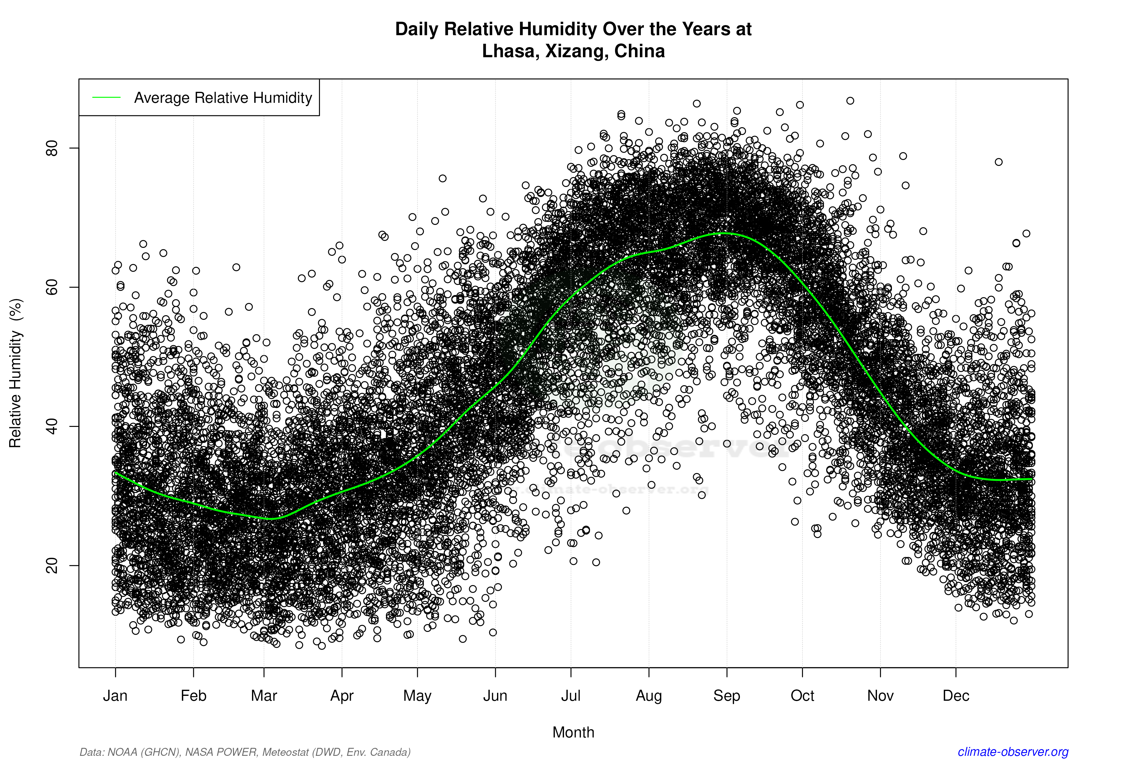 Daily Data Points and Averages Throughout the Year - Average Relative Humidity Throughout Year