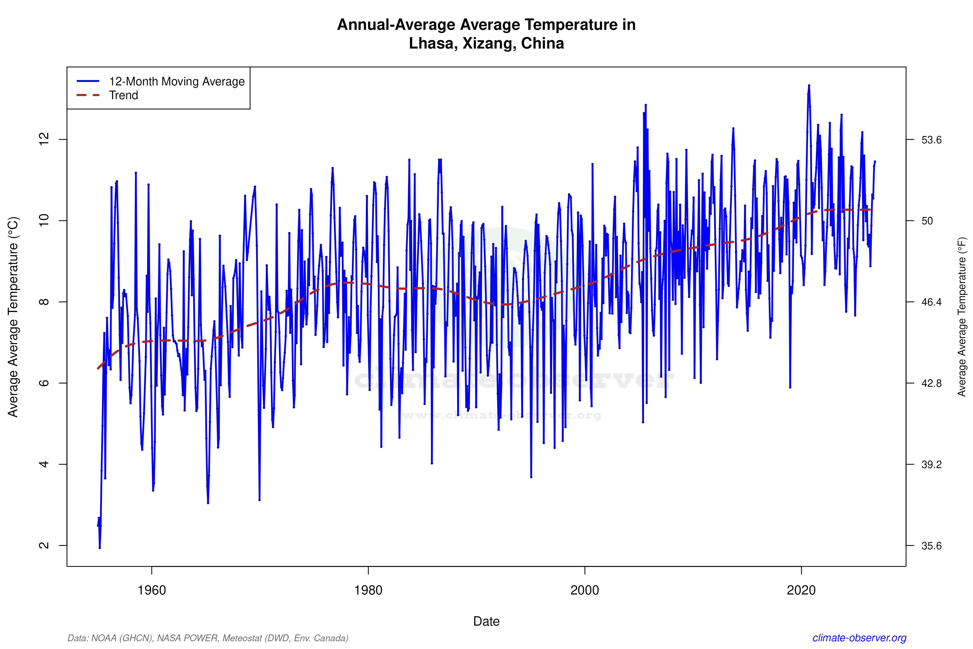Climate 12-Month Moving Averages - Average Temperature 12-Month MA