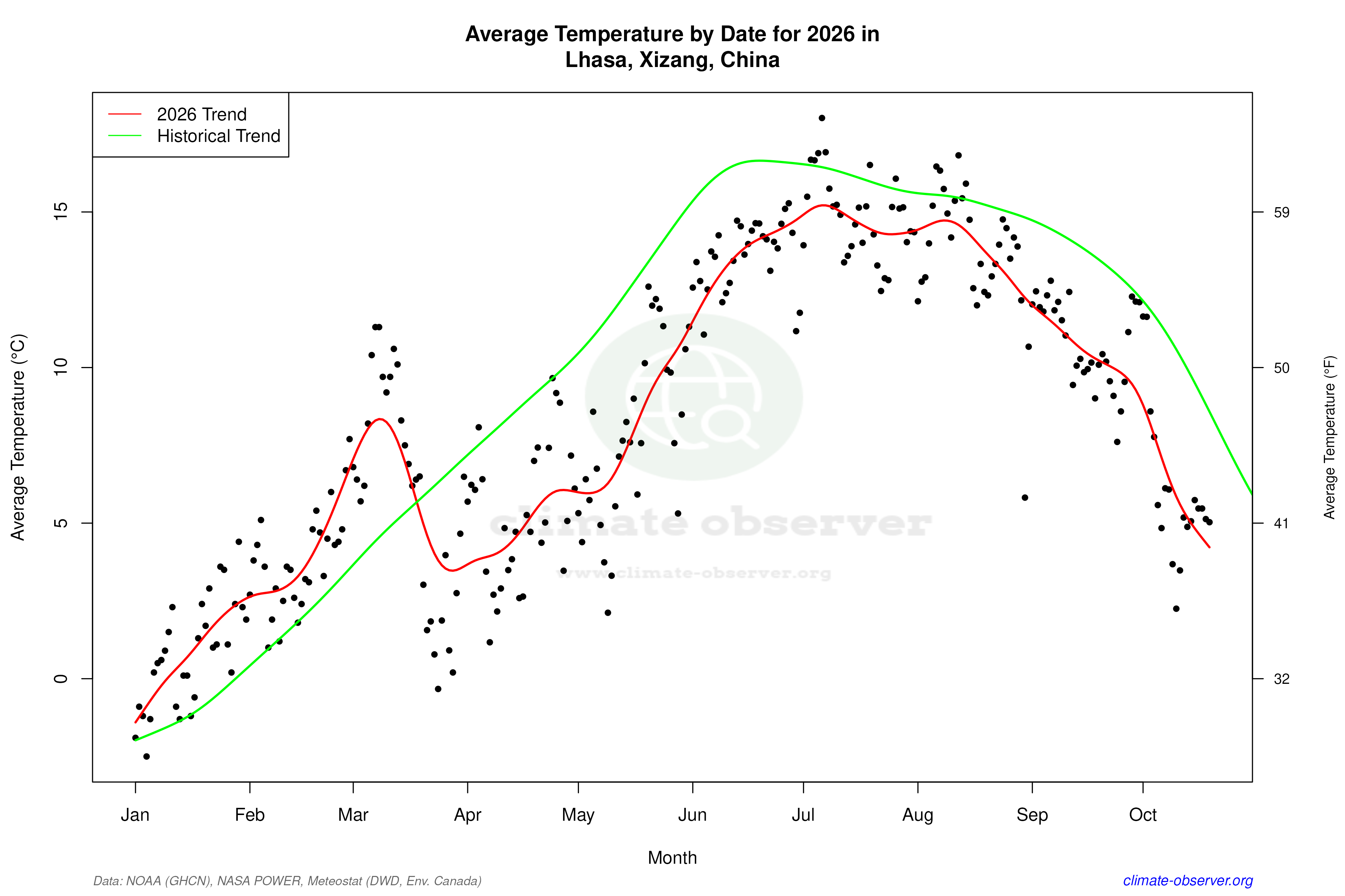 Current Year Climate Trends vs Historical - Average Temperature this Year