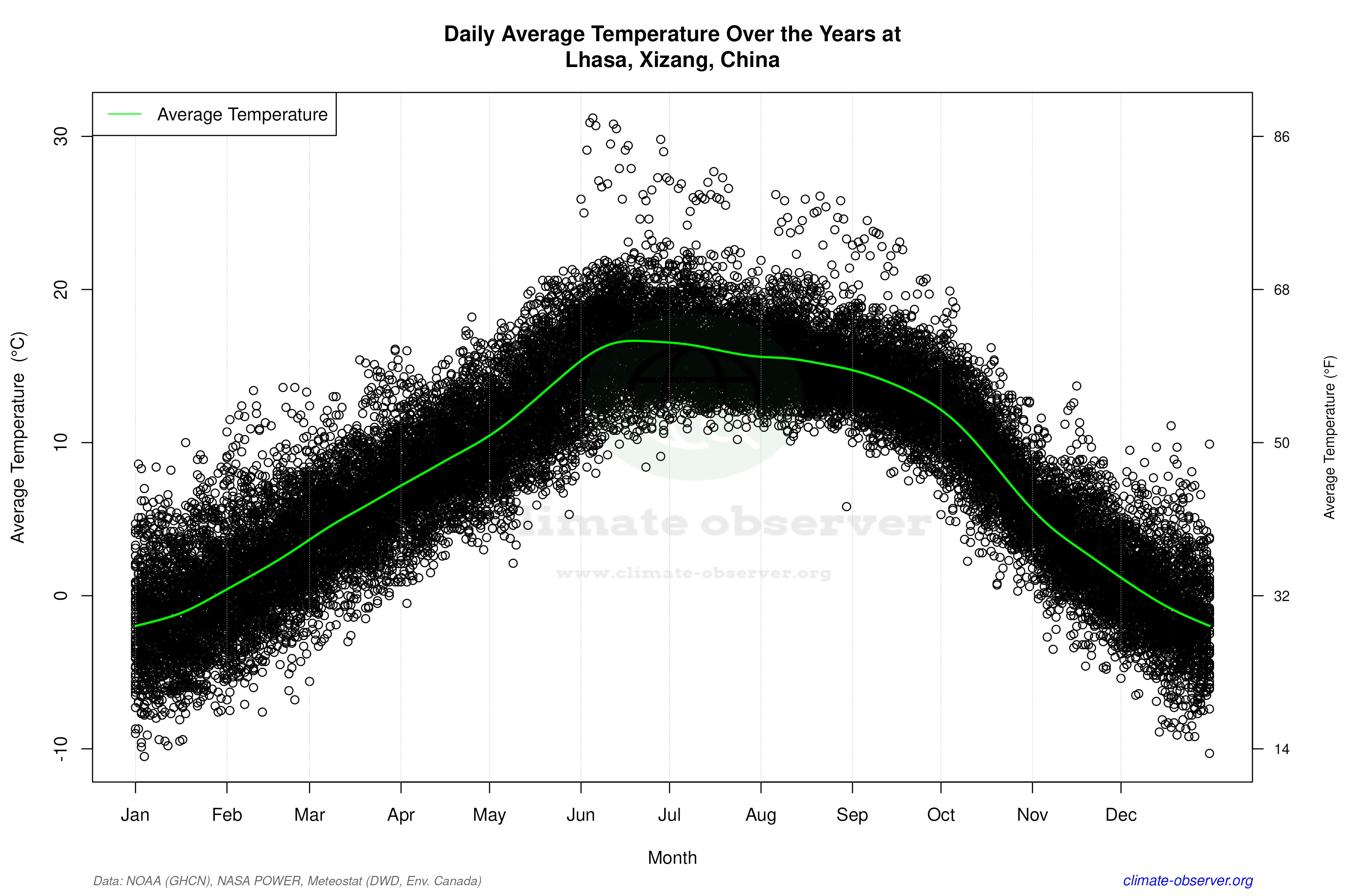 Daily Data Points and Averages Throughout the Year - Average Temperature Throughout Year