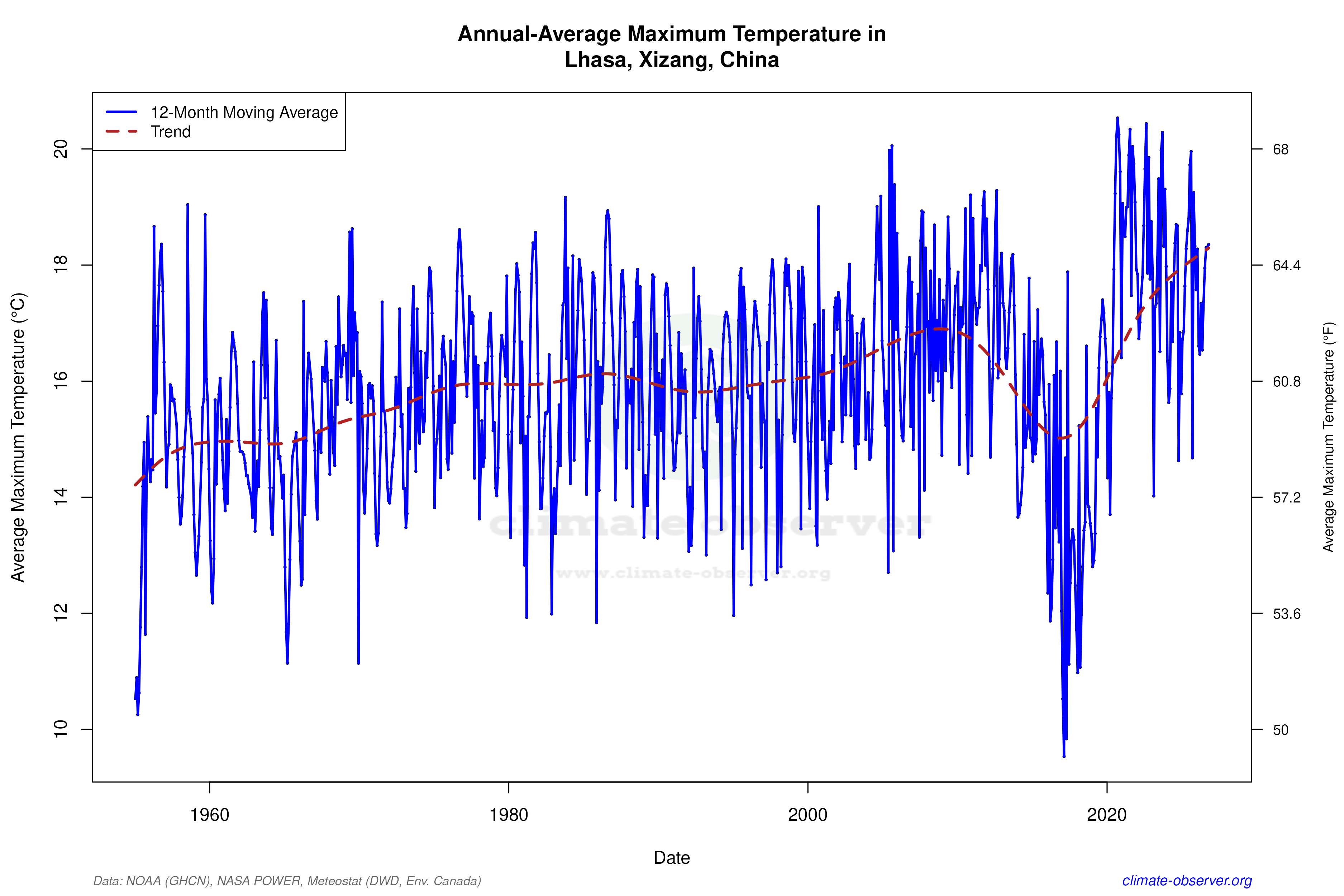 Climate 12-Month Moving Averages - Max Temperature 12-Month MA