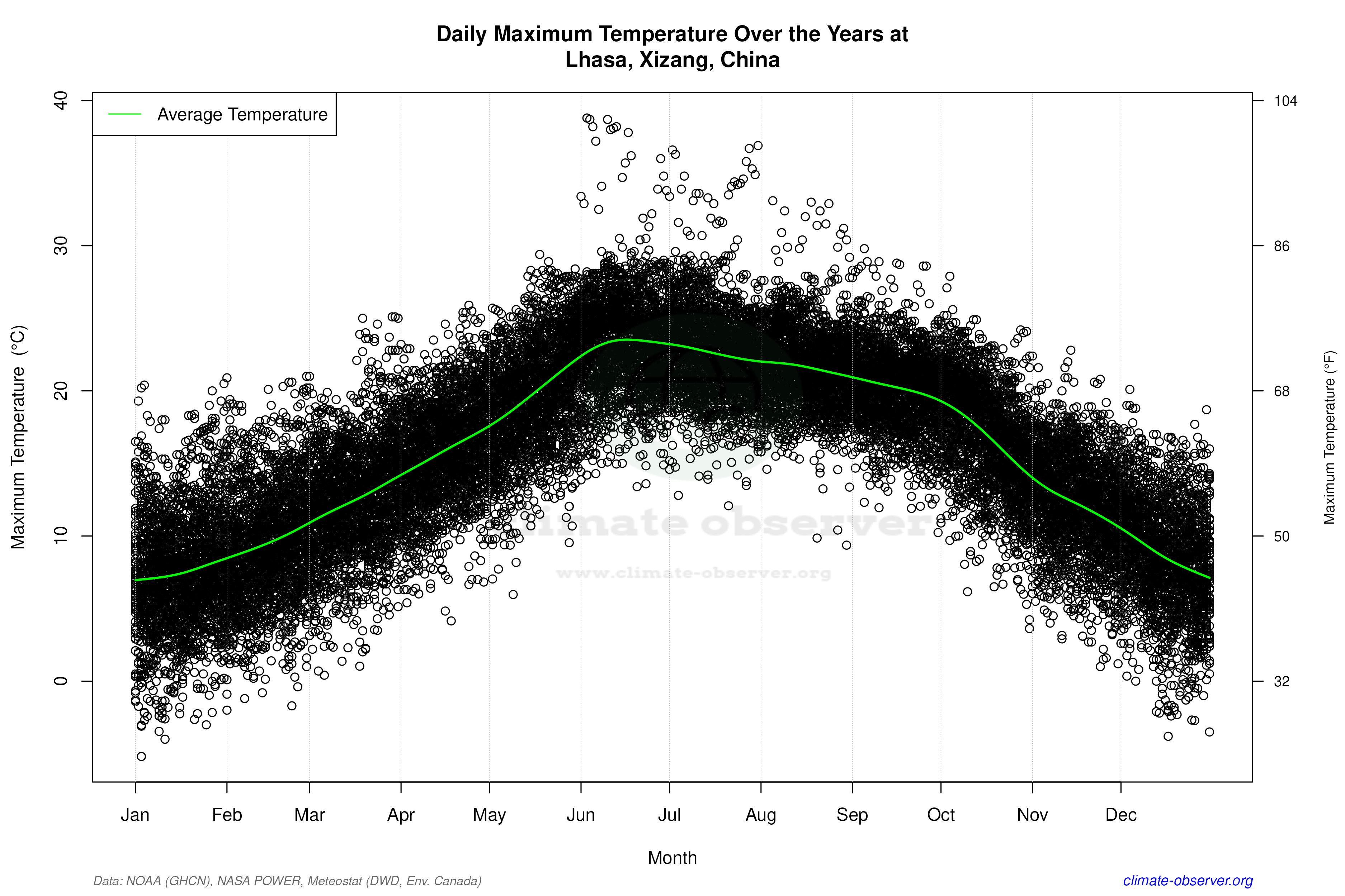 Daily Data Points and Averages Throughout the Year - Average Max Temperature Throughout Year
