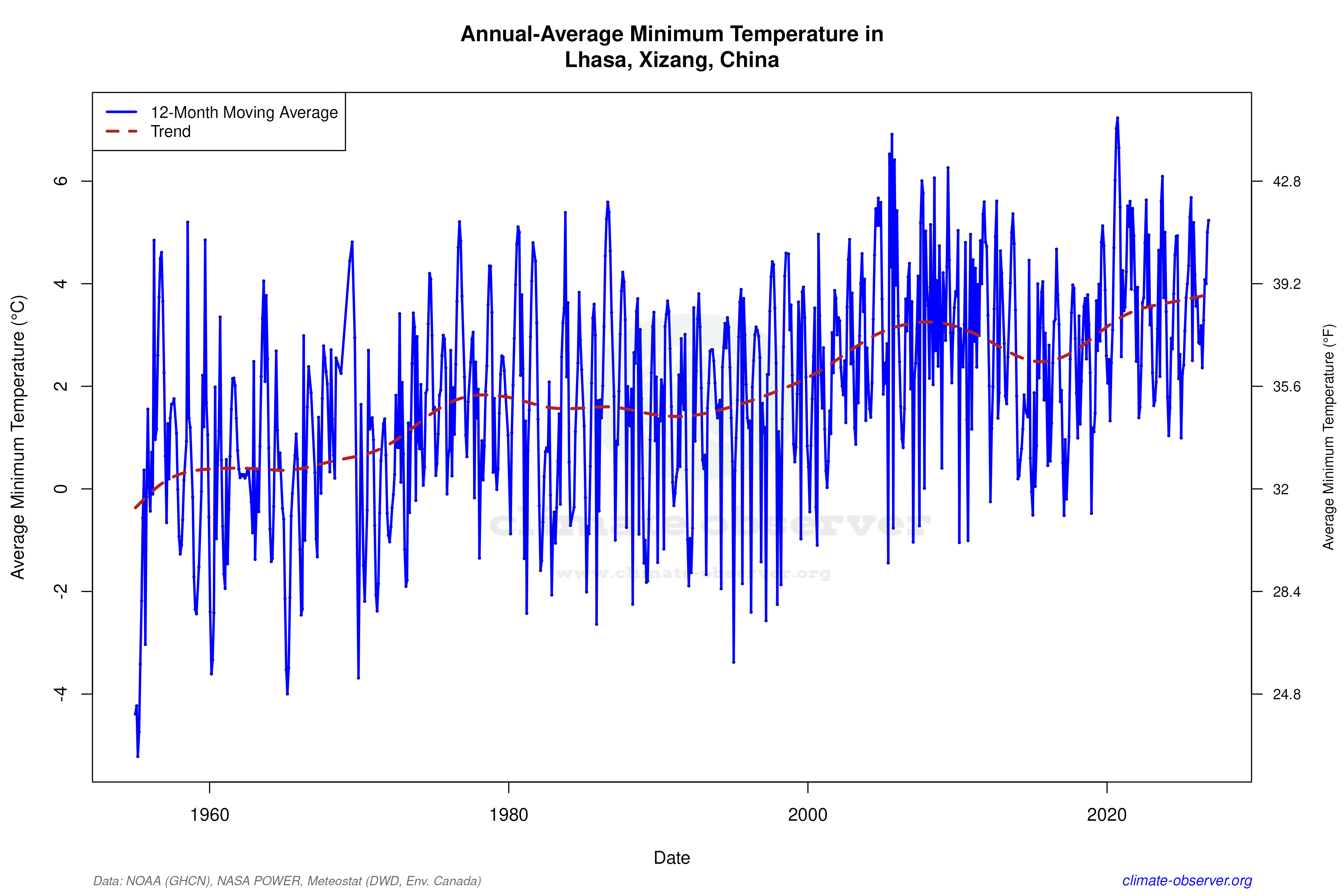 Climate 12-Month Moving Averages - Min Temperature 12-Month MA