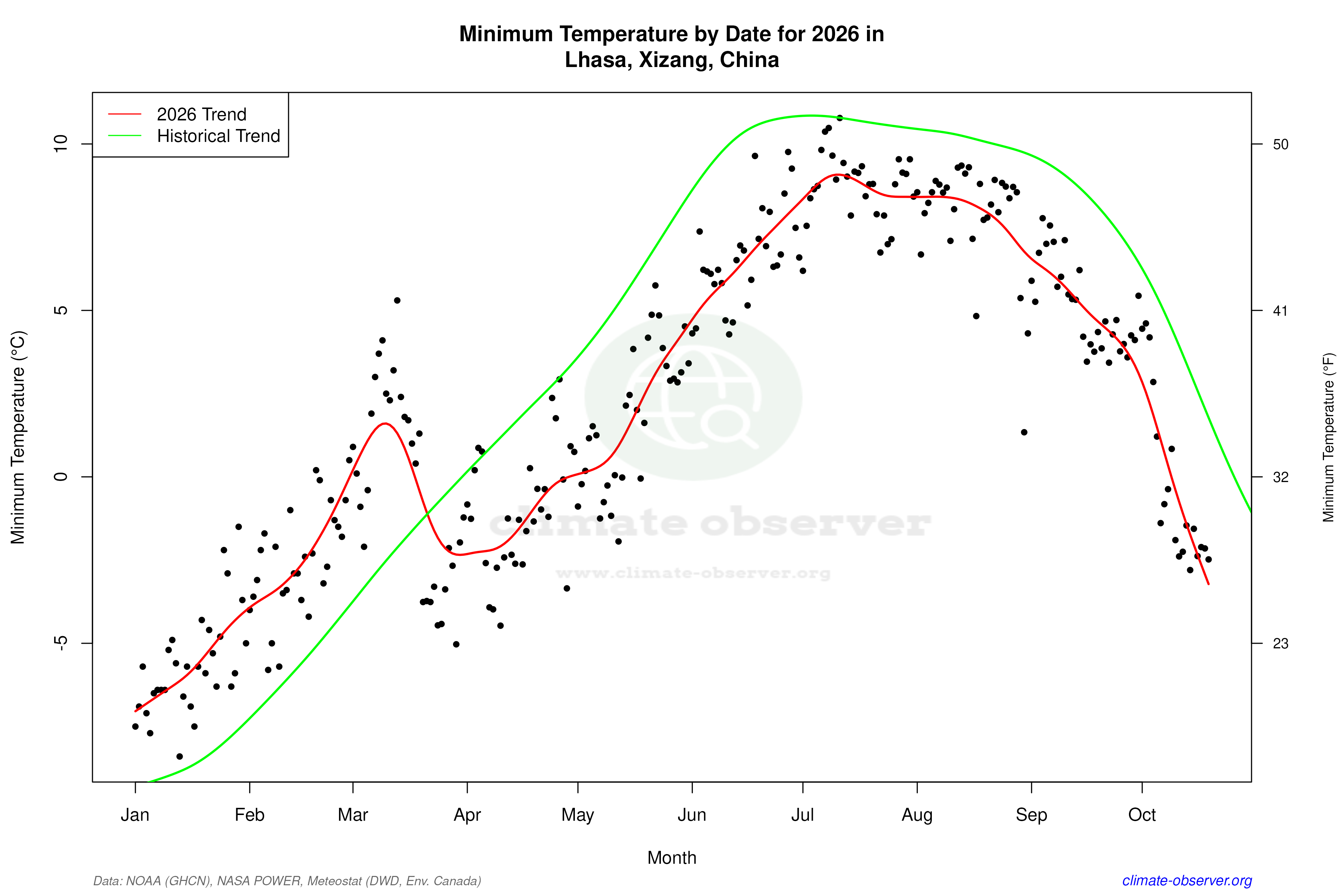 Current Year Climate Trends vs Historical - Min Temperature this Year