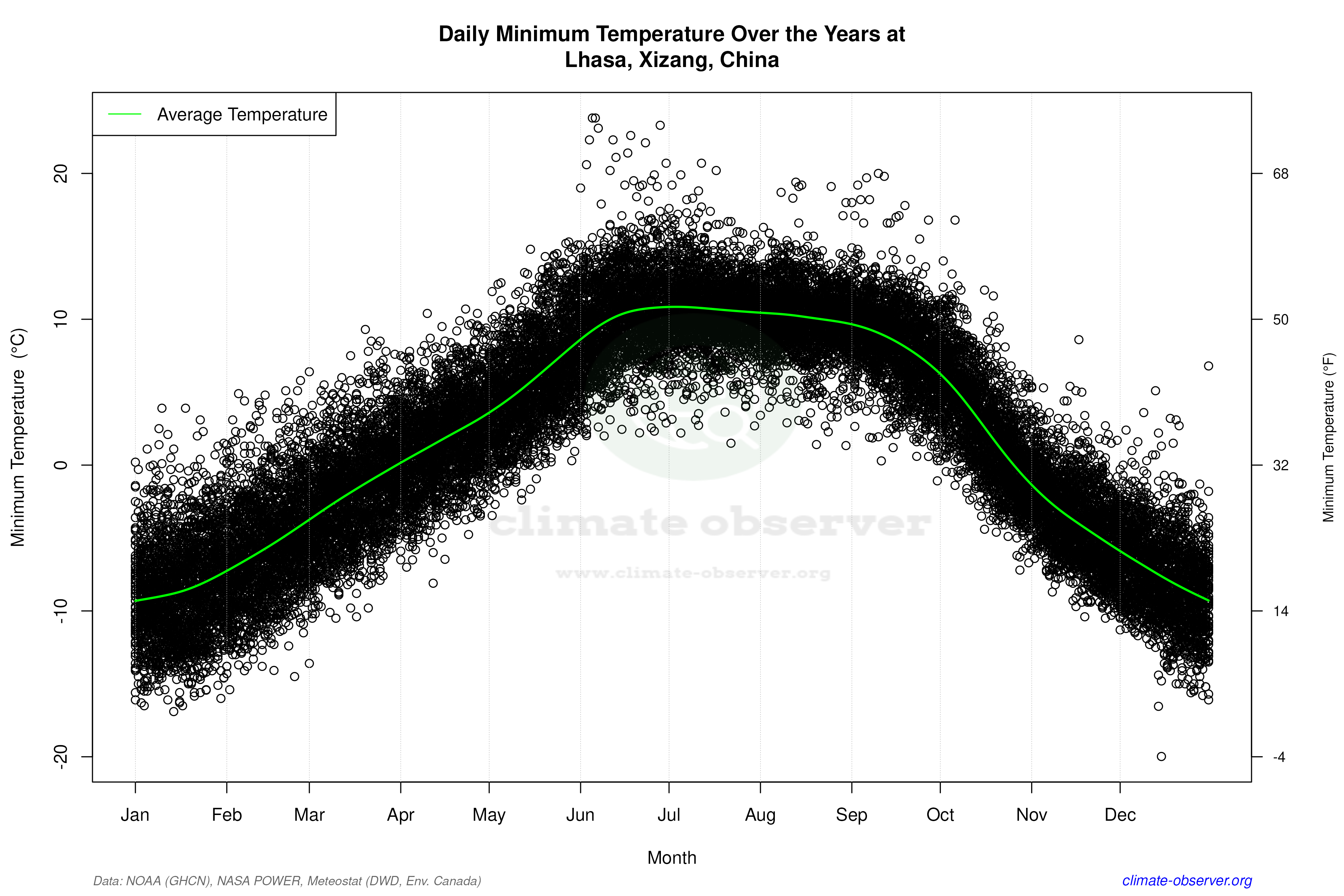 Daily Data Points and Averages Throughout the Year - Average Min Temperature Throughout Year