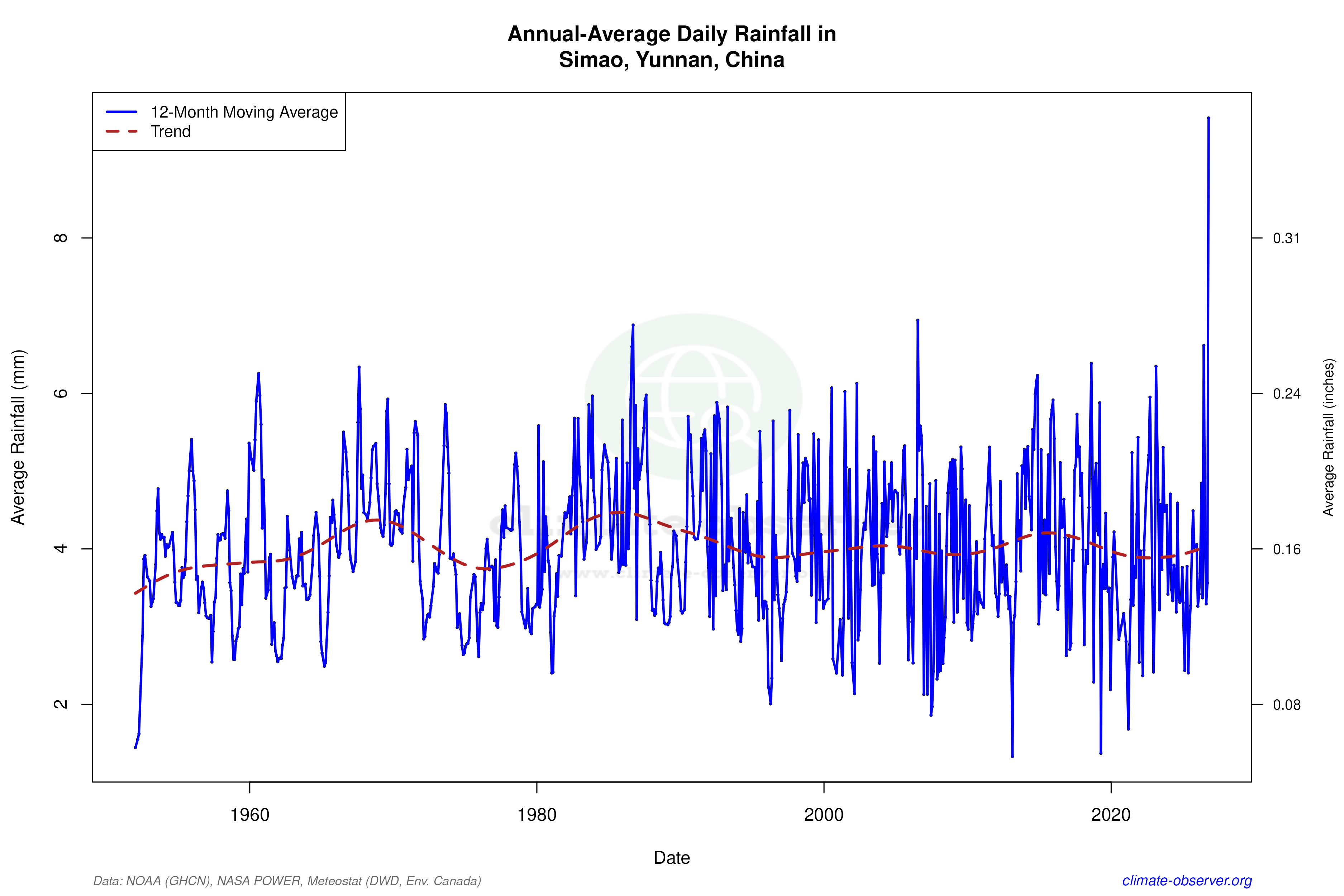 Climate 12-Month Moving Averages - Rainfall 12-Month MA