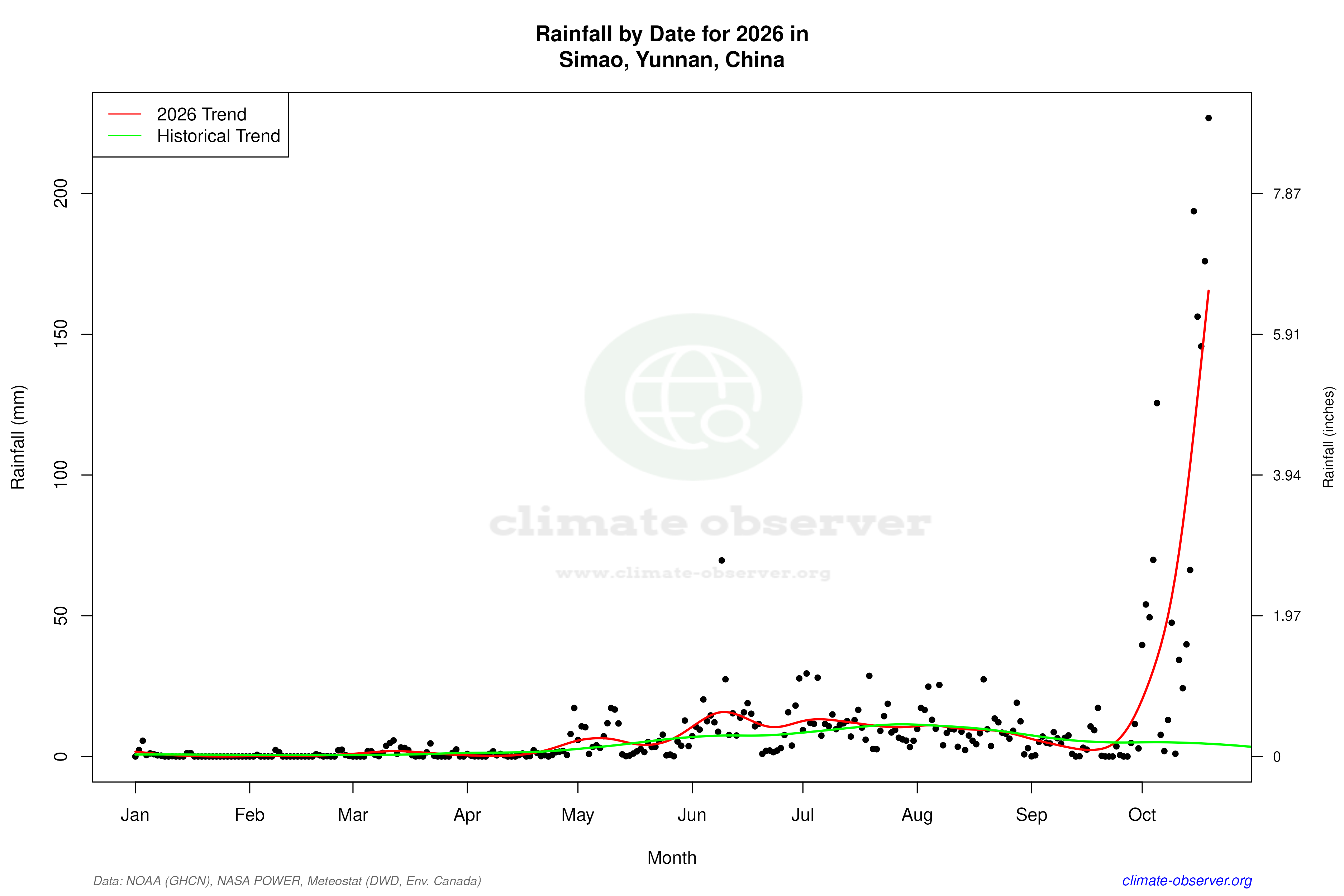 Current Year Climate Trends vs Historical - Rainfall this Year