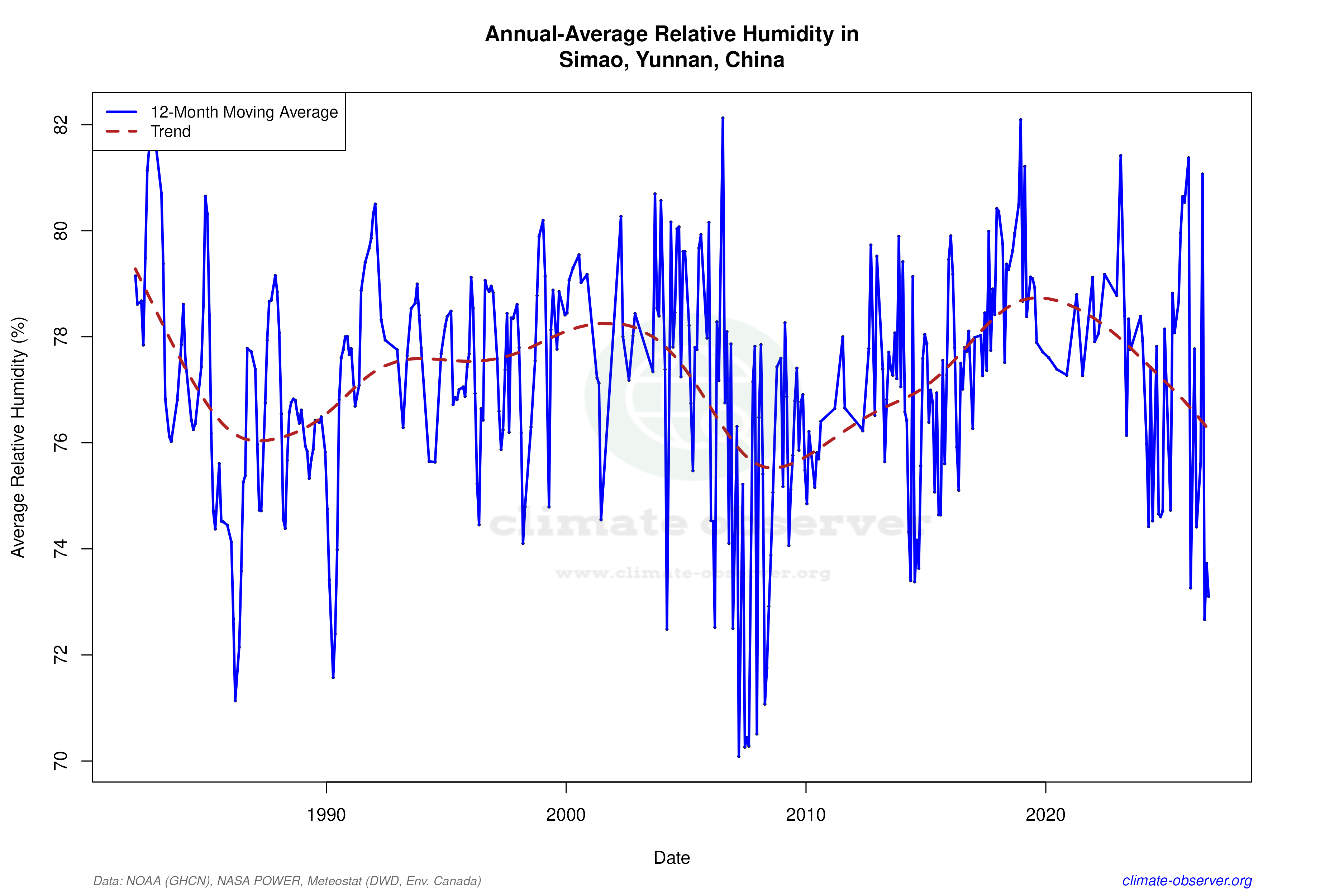 Climate 12-Month Moving Averages - Relative Humidity 12-Month MA