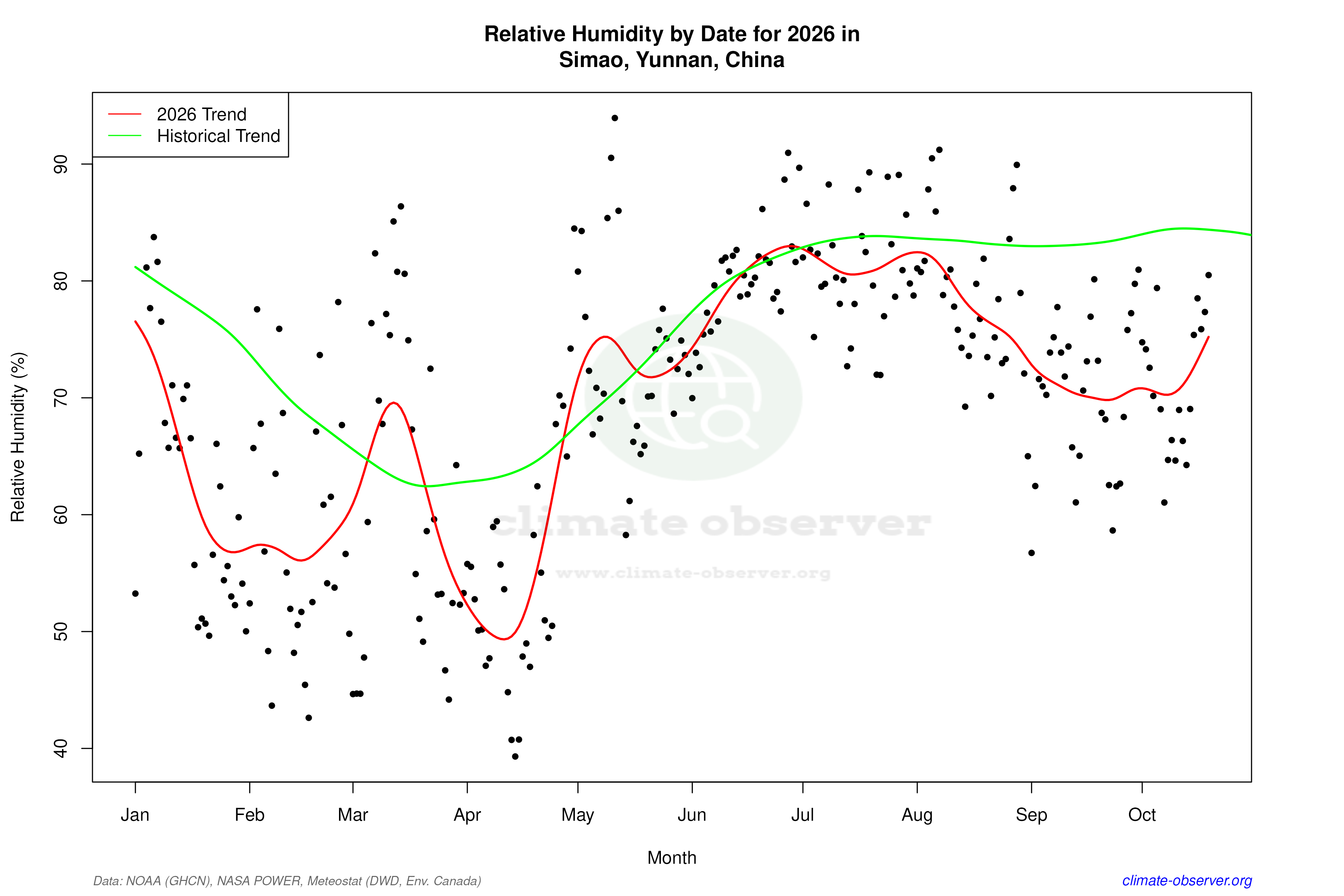 Current Year Climate Trends vs Historical - Relative Humidity this Year