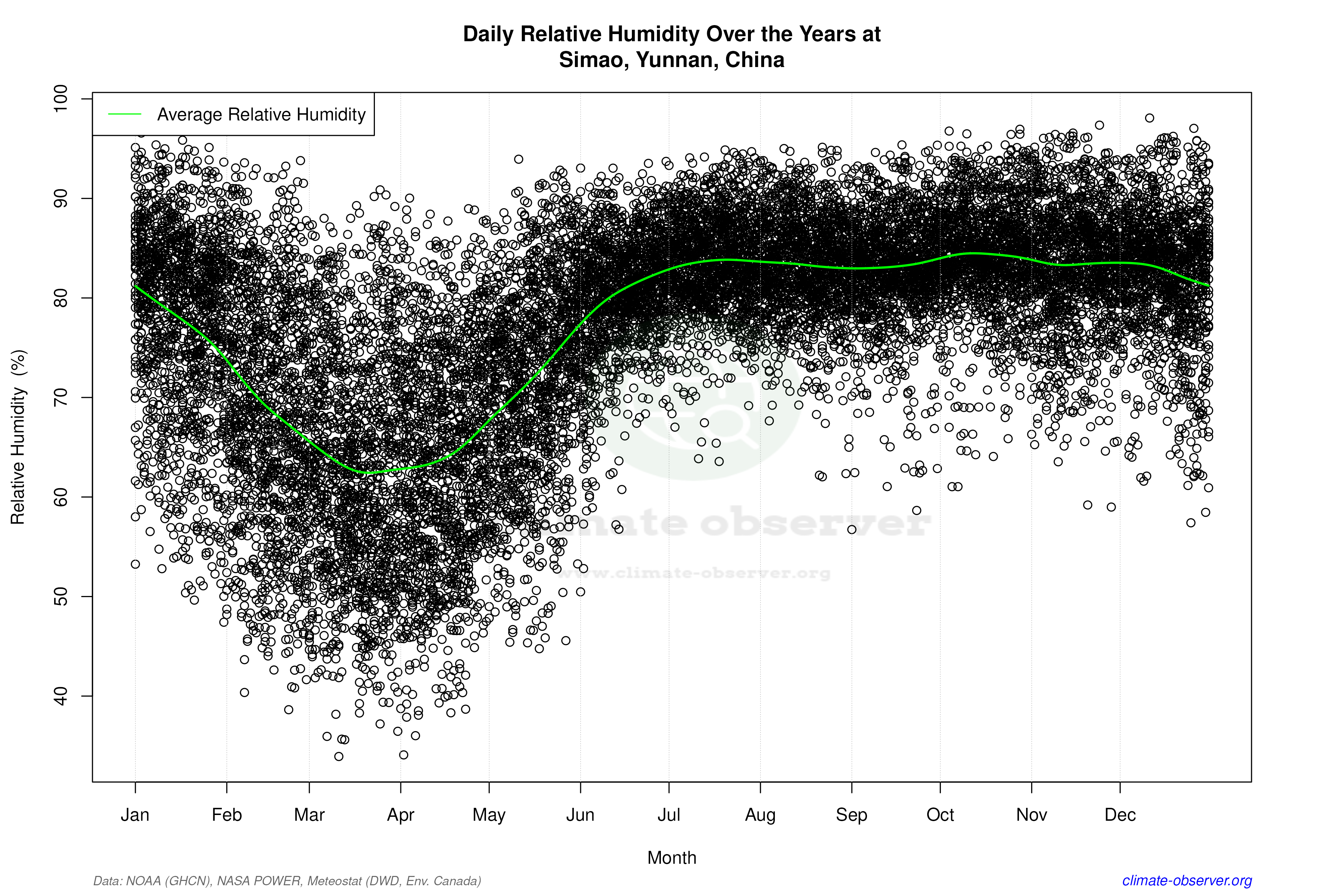 Daily Data Points and Averages Throughout the Year - Average Relative Humidity Throughout Year