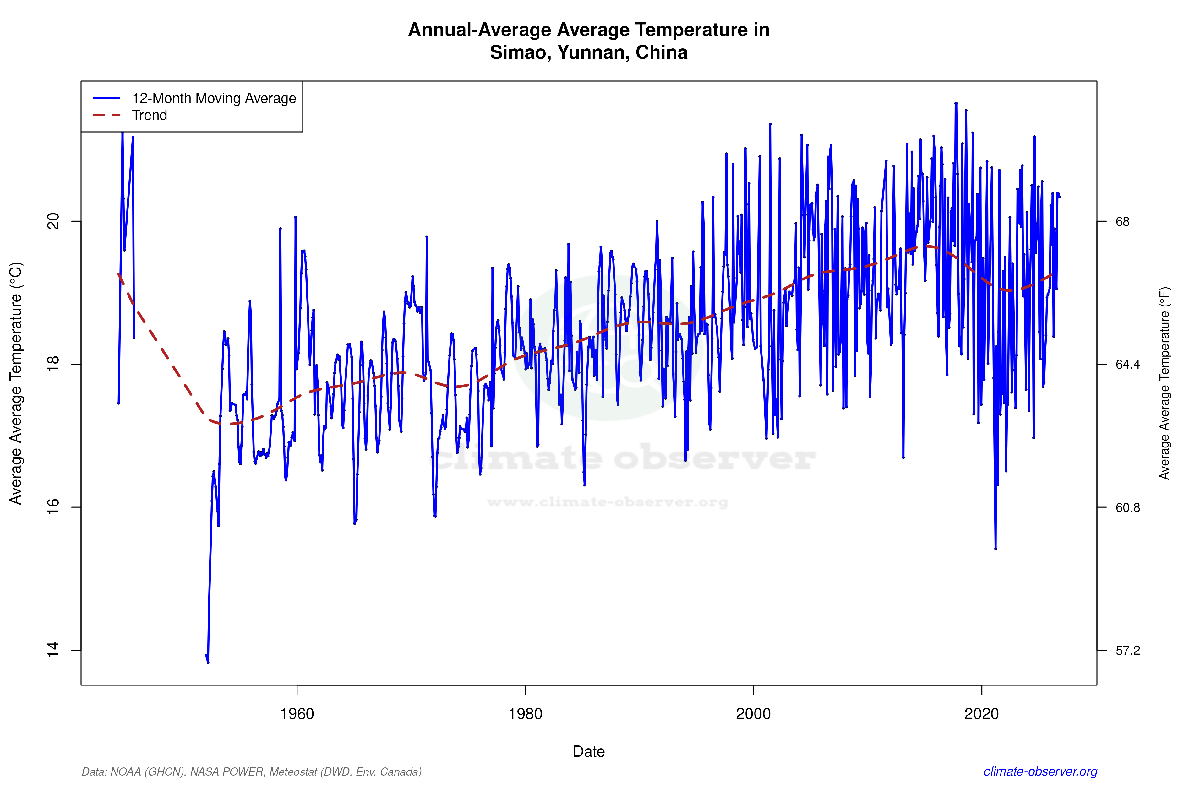 Climate 12-Month Moving Averages - Average Temperature 12-Month MA