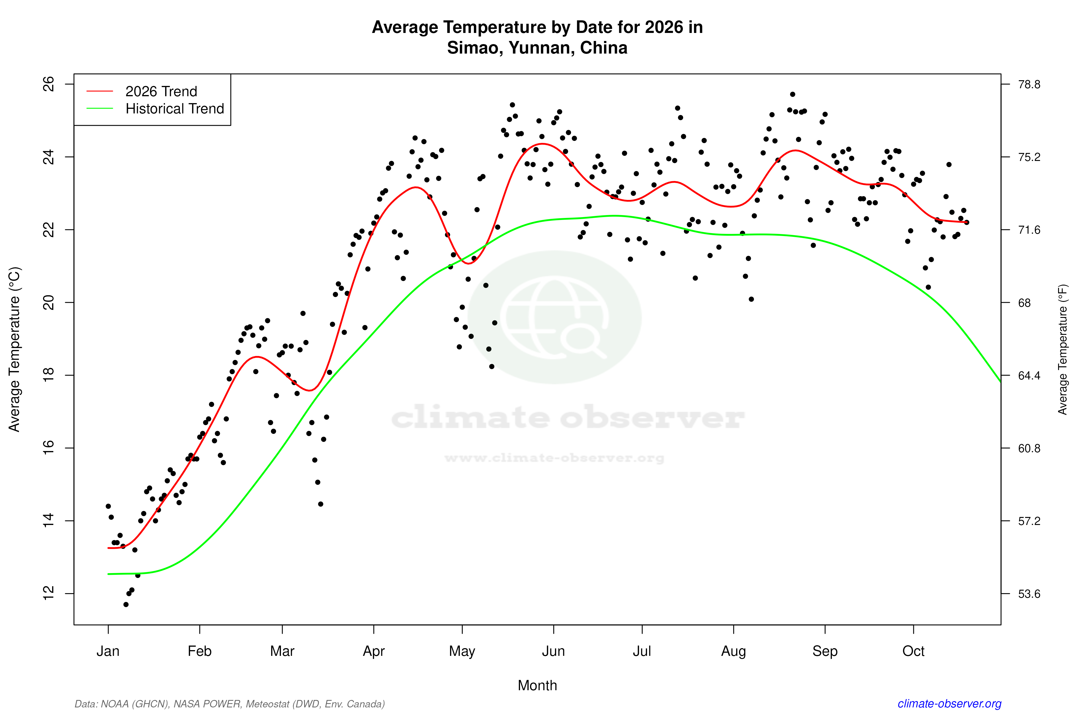 Current Year Climate Trends vs Historical - Average Temperature this Year