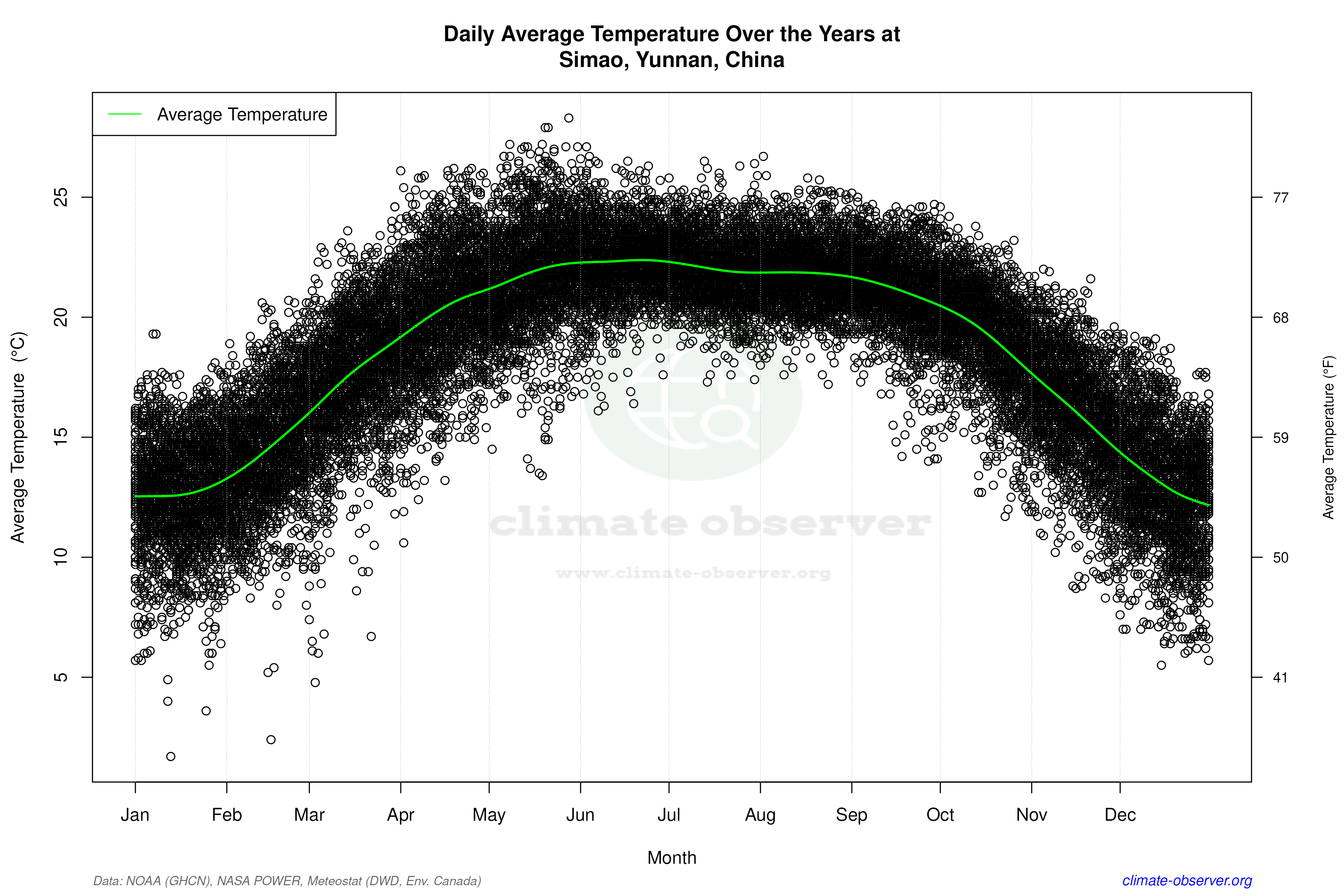 Daily Data Points and Averages Throughout the Year - Average Temperature Throughout Year