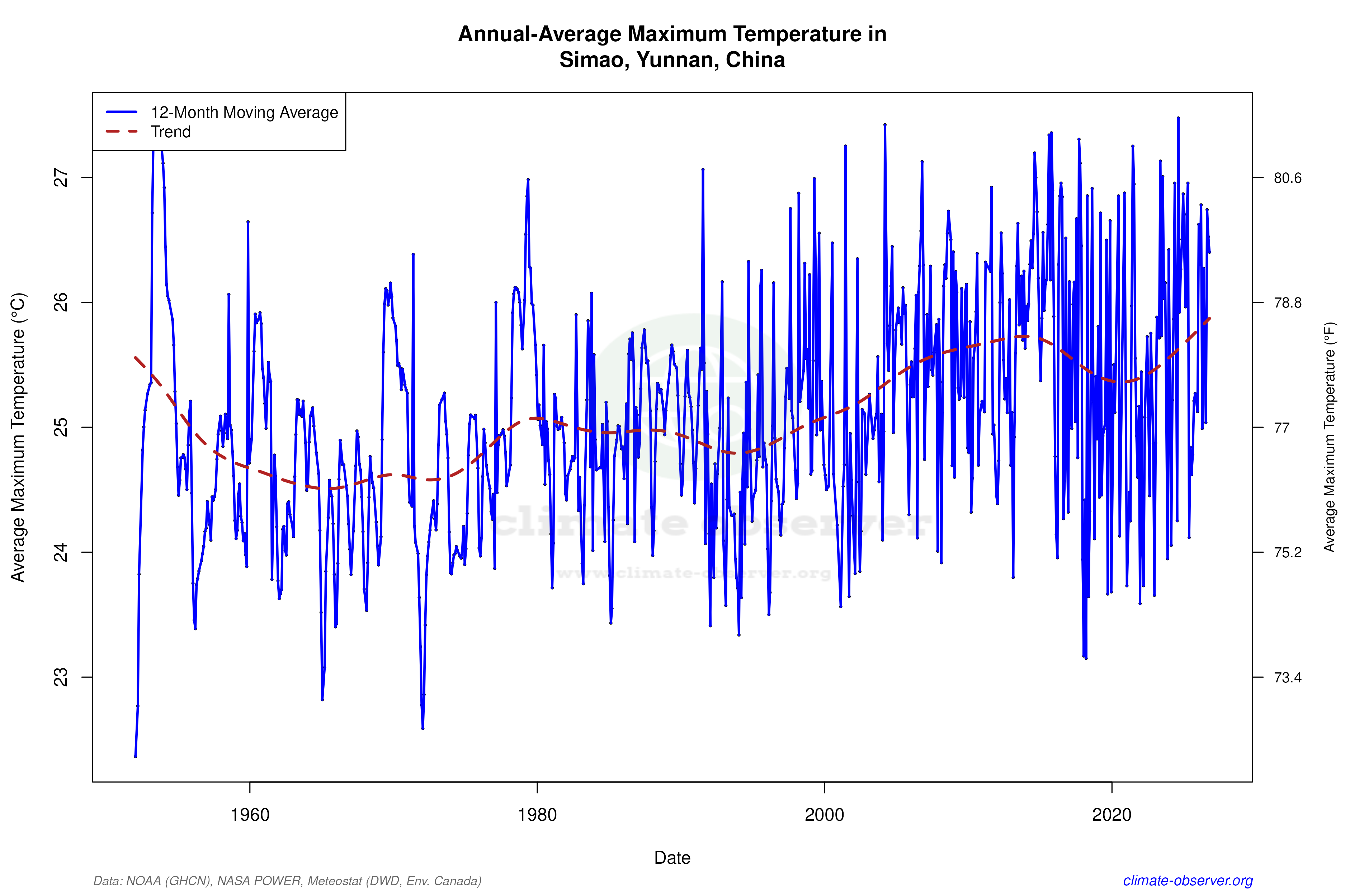 Climate 12-Month Moving Averages - Max Temperature 12-Month MA