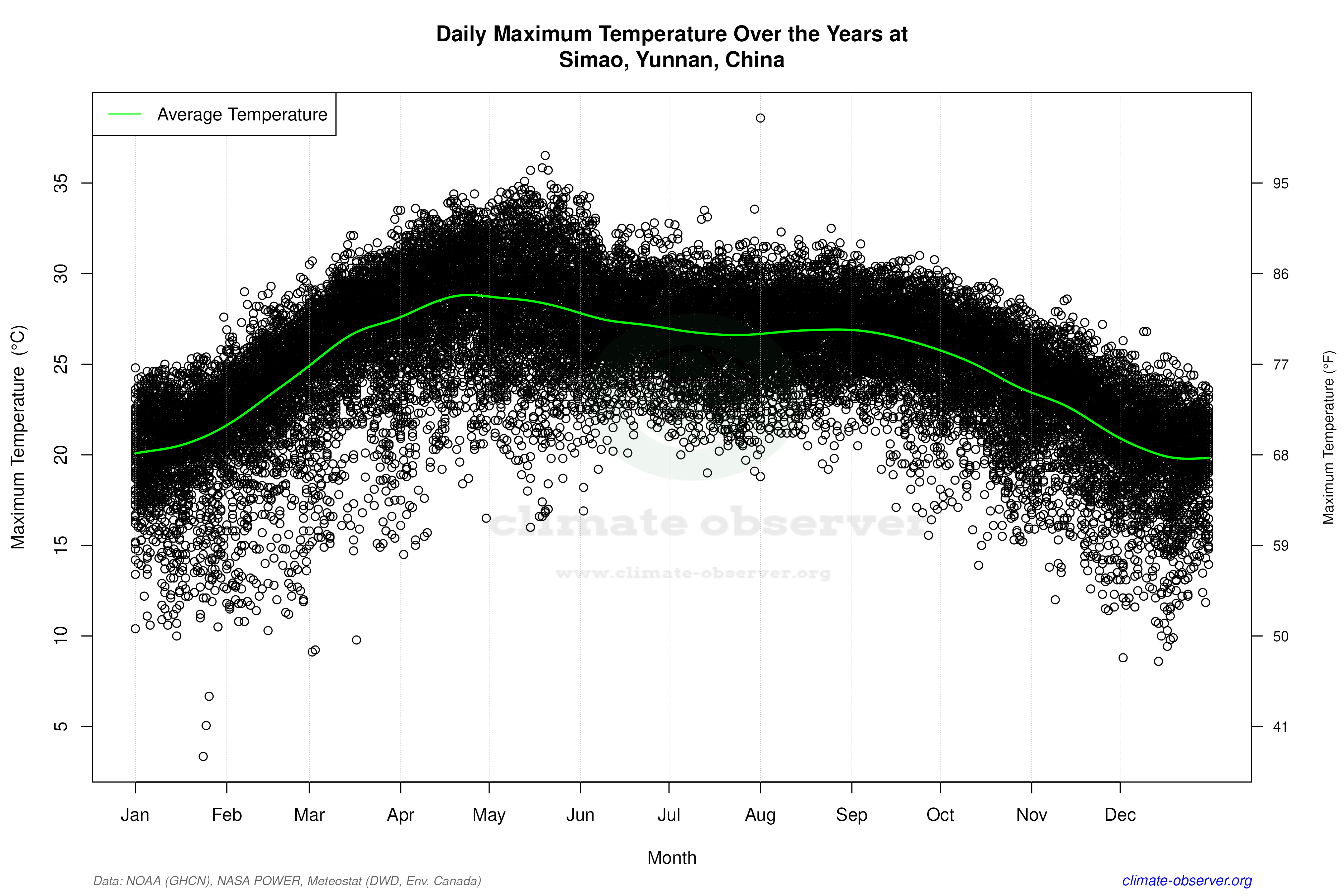 Daily Data Points and Averages Throughout the Year - Average Max Temperature Throughout Year