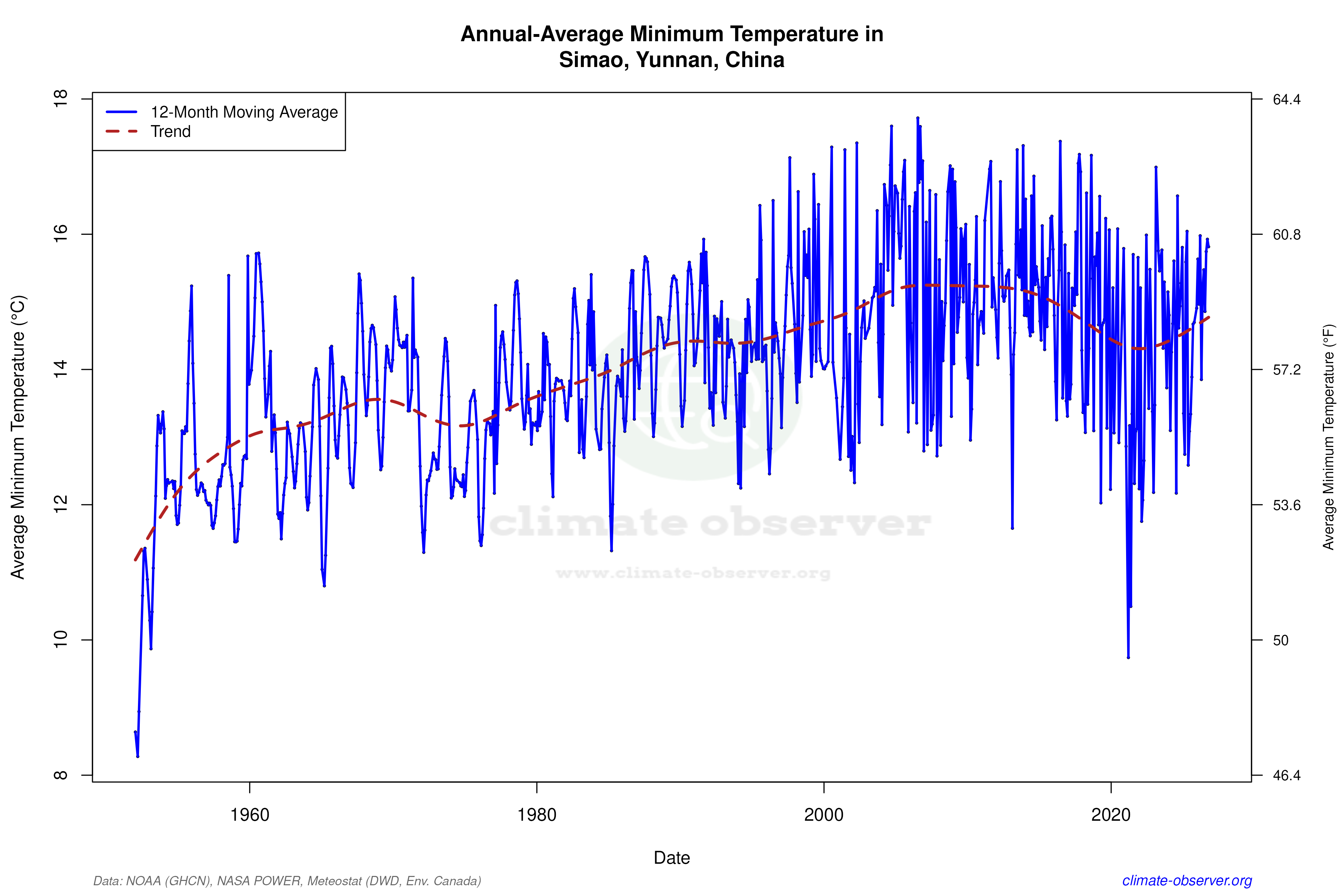 Climate 12-Month Moving Averages - Min Temperature 12-Month MA