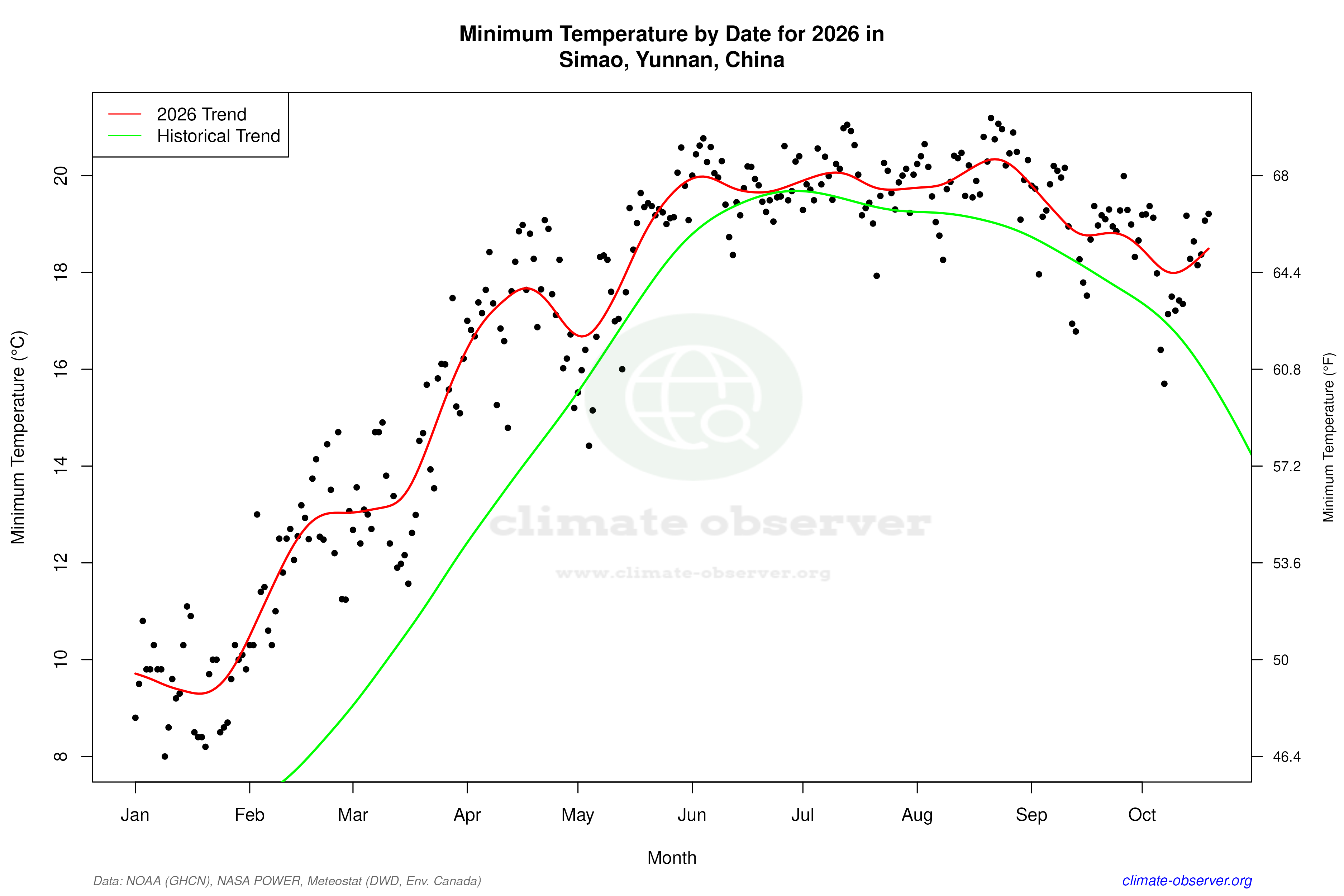 Current Year Climate Trends vs Historical - Min Temperature this Year