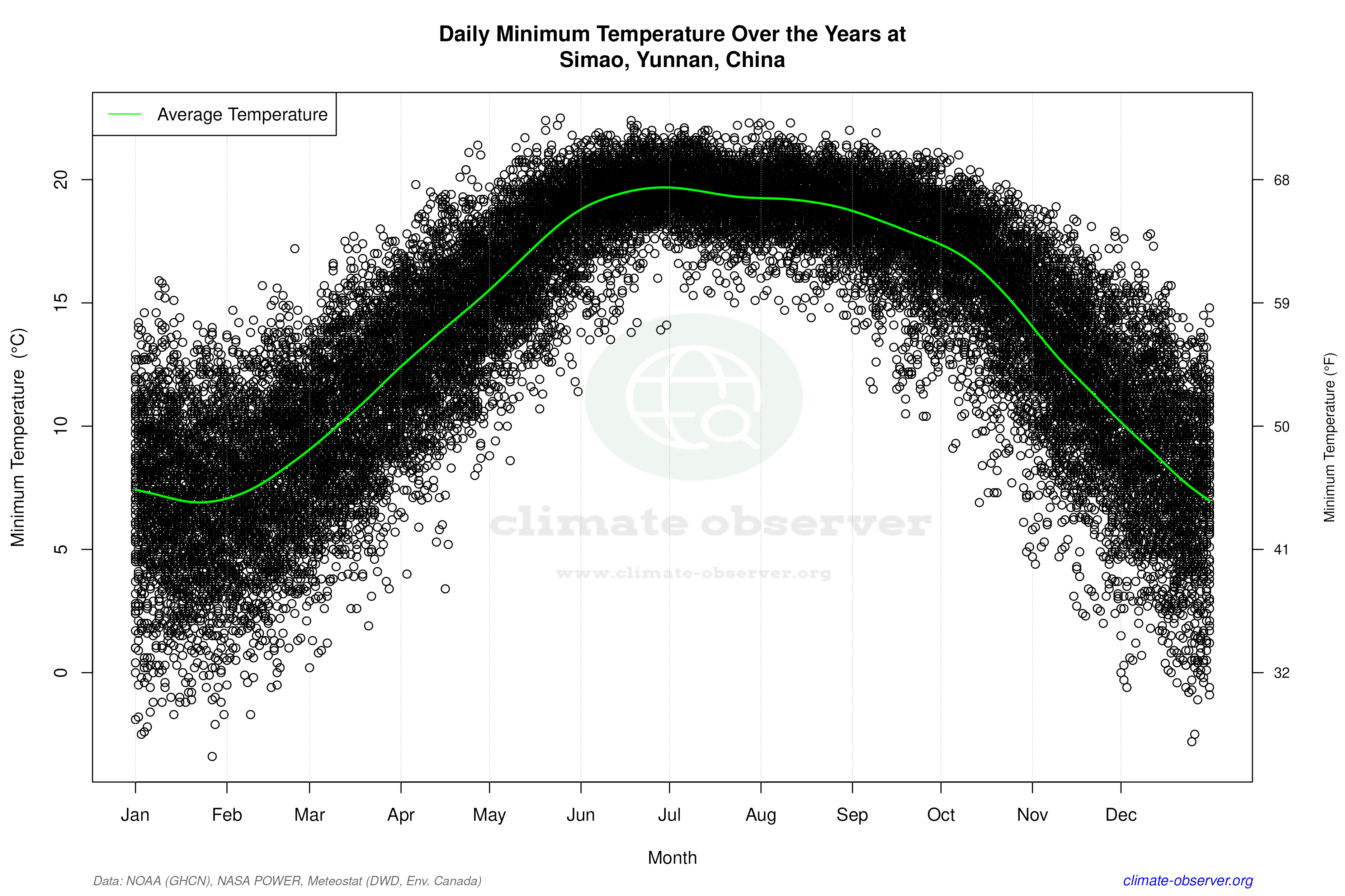 Daily Data Points and Averages Throughout the Year - Average Min Temperature Throughout Year