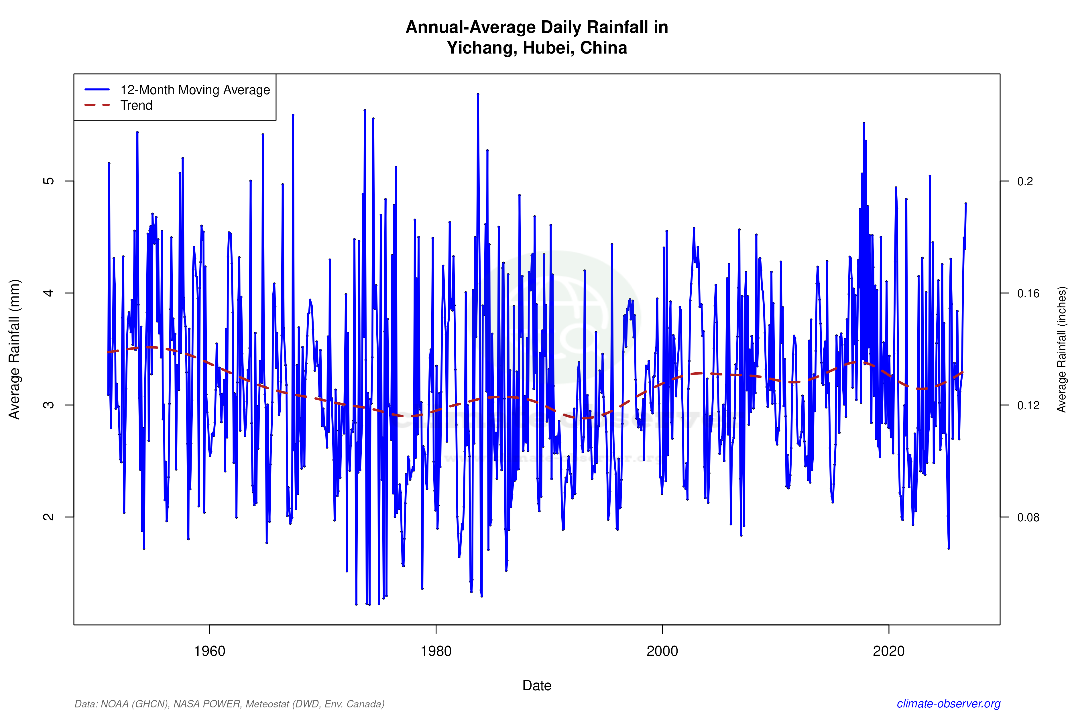Climate 12-Month Moving Averages - Rainfall 12-Month MA