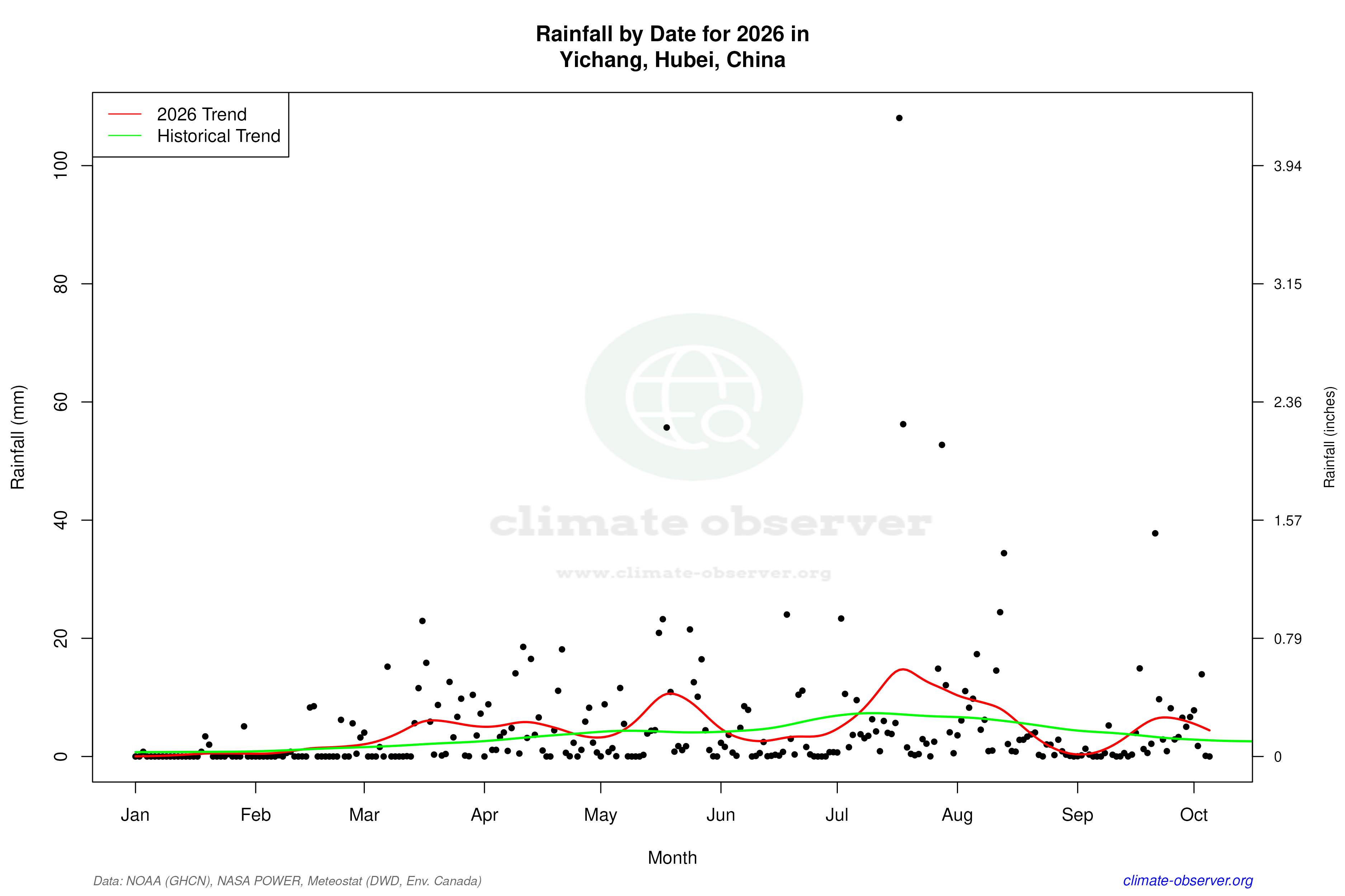 Current Year Climate Trends vs Historical - Rainfall this Year