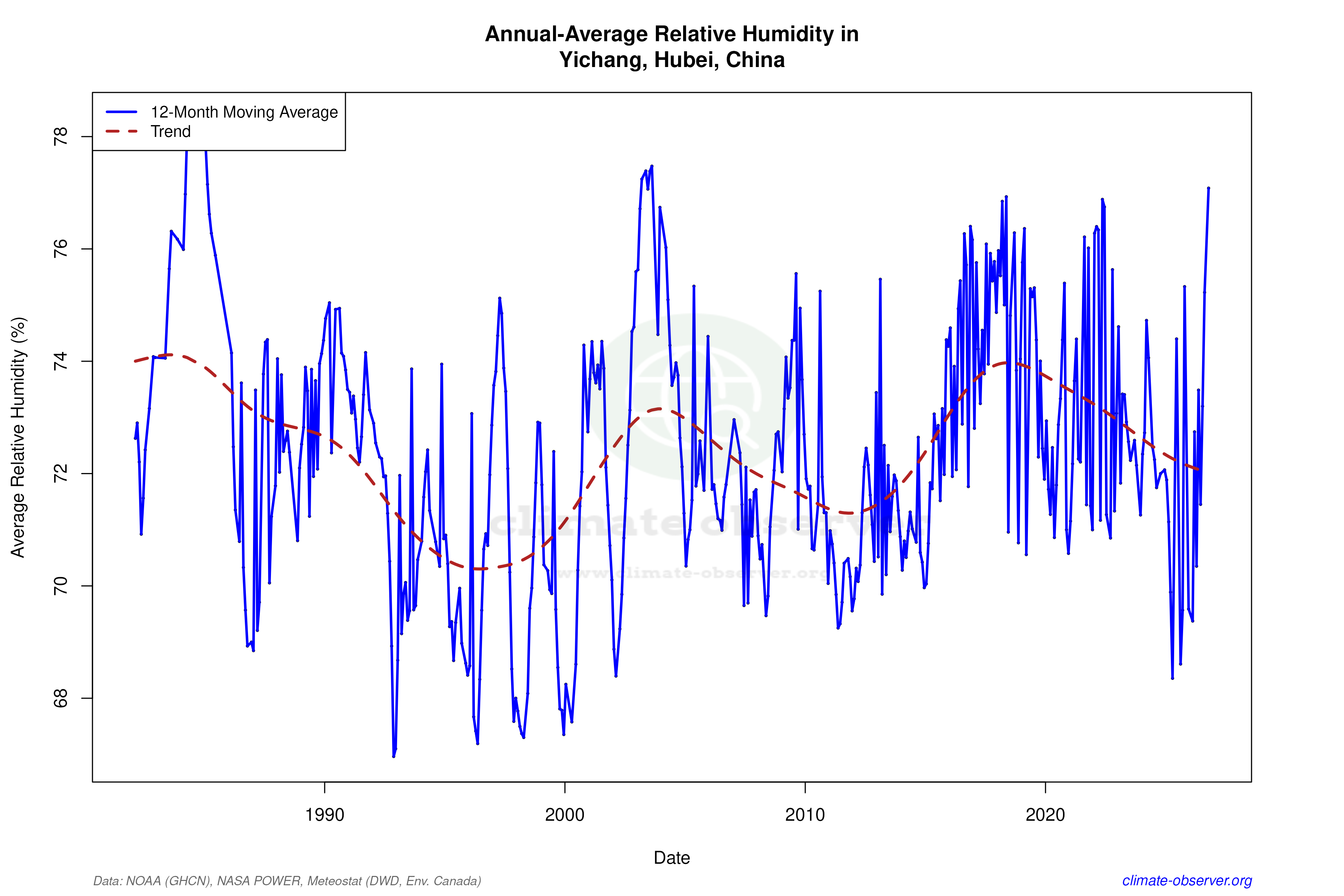 Climate 12-Month Moving Averages - Relative Humidity 12-Month MA