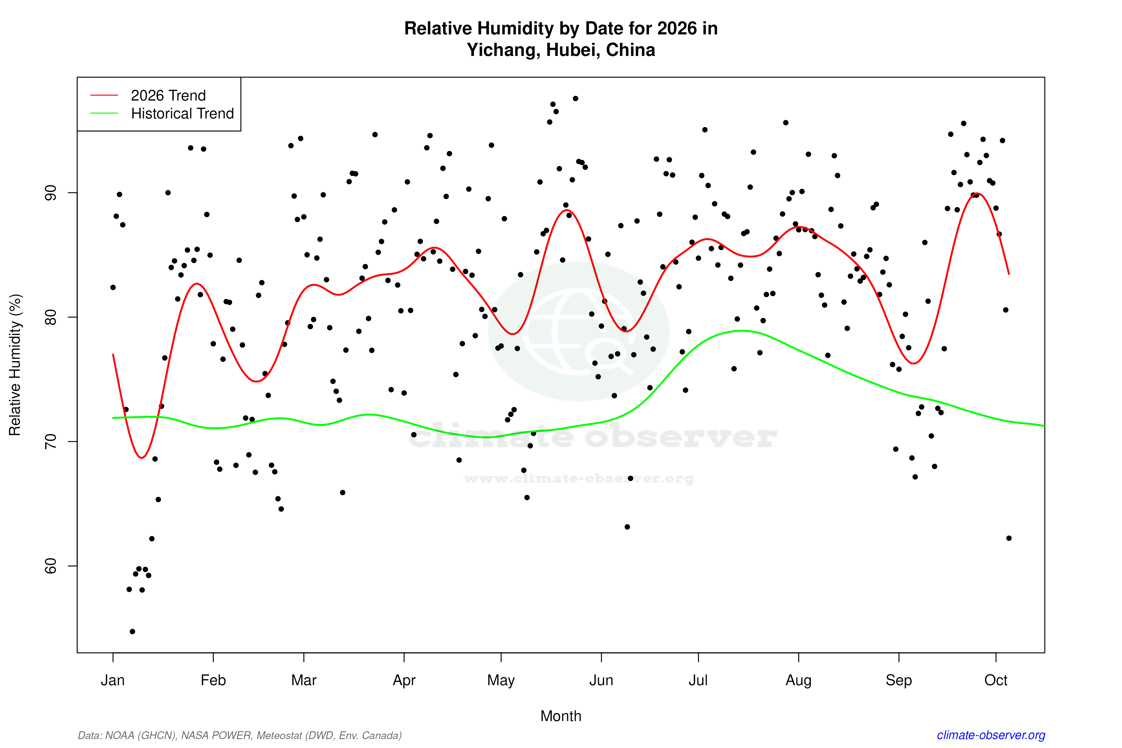 Current Year Climate Trends vs Historical - Relative Humidity this Year