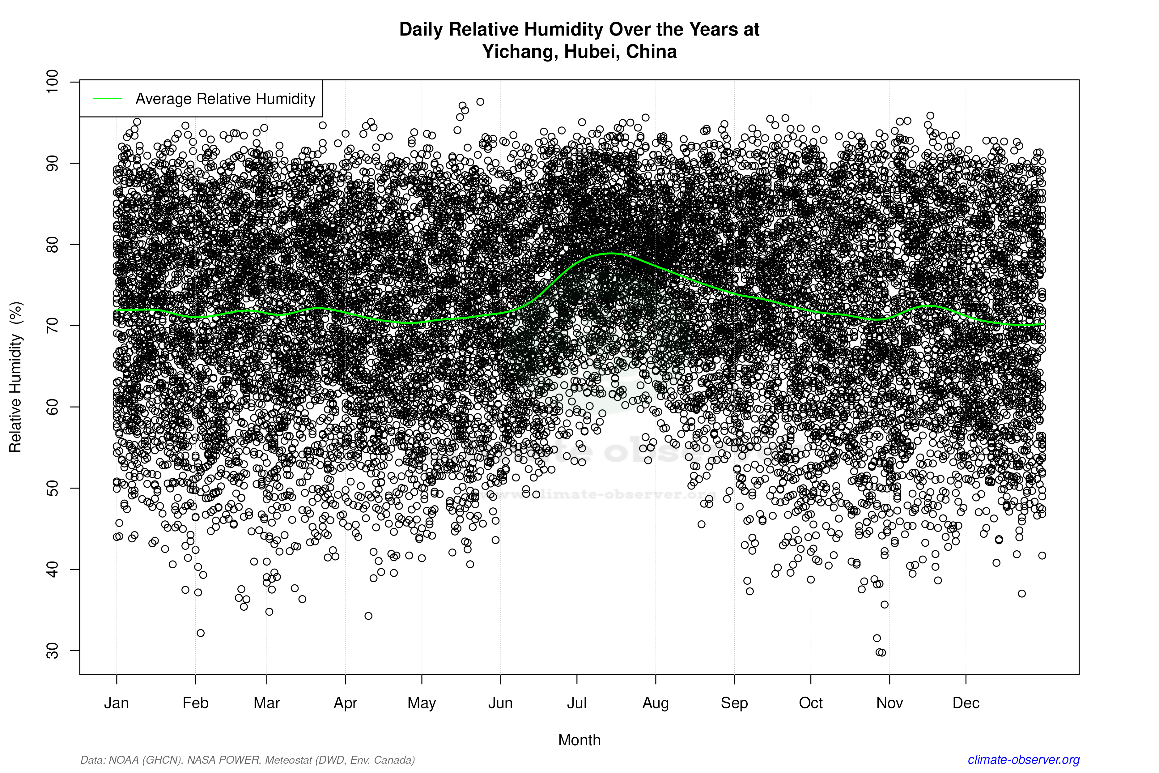 Daily Data Points and Averages Throughout the Year - Average Relative Humidity Throughout Year