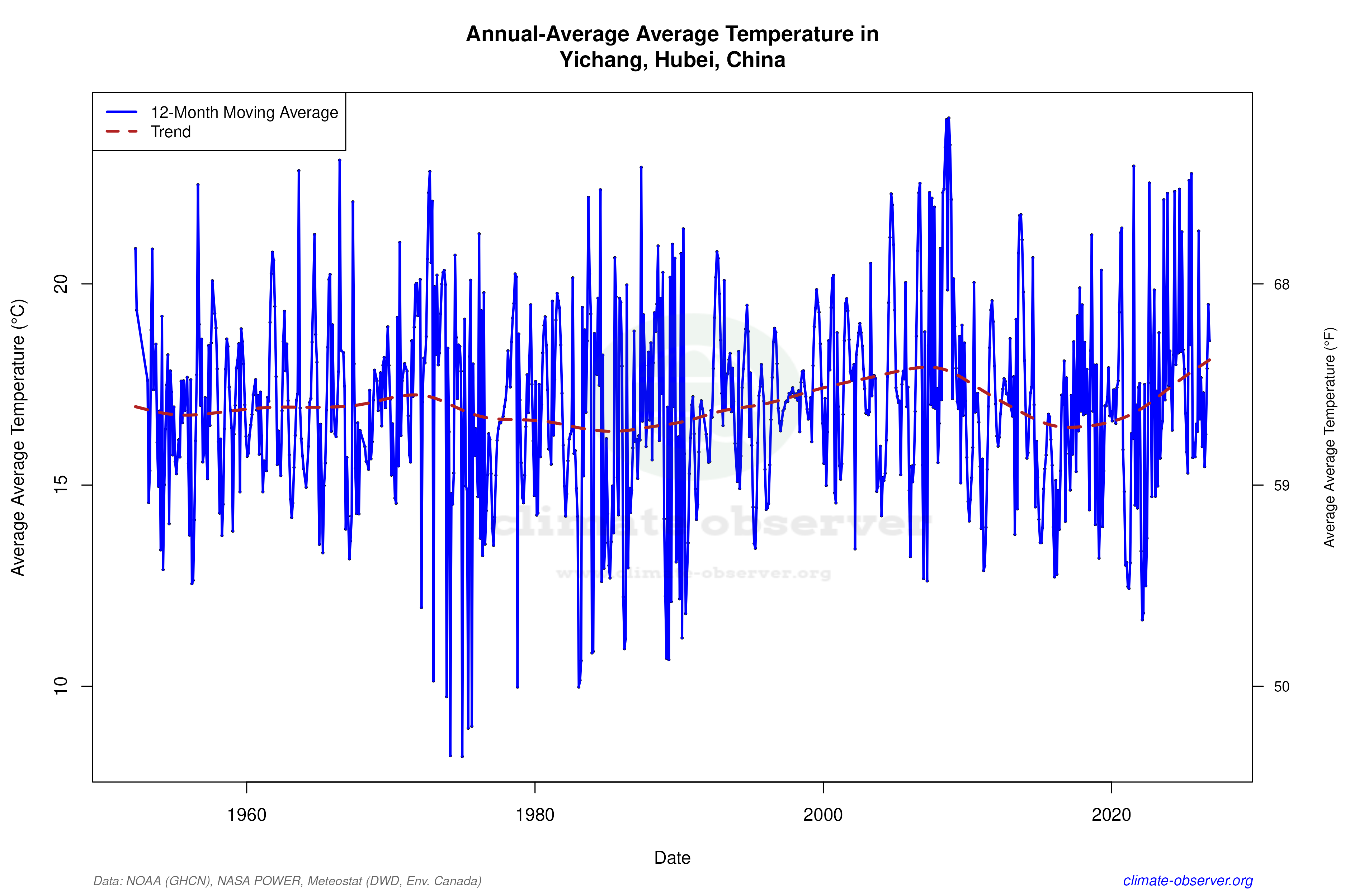 Climate 12-Month Moving Averages - Average Temperature 12-Month MA