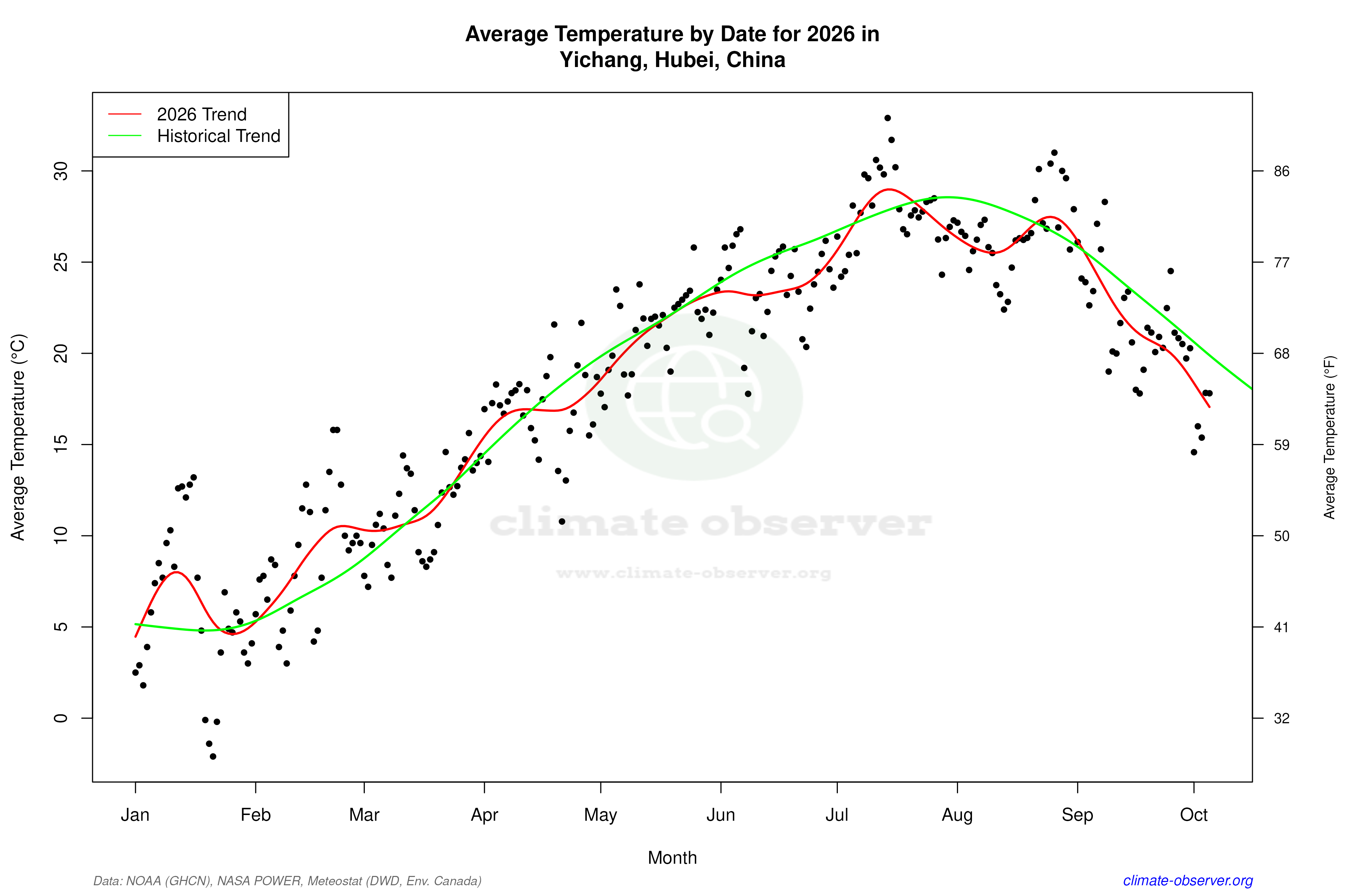 Current Year Climate Trends vs Historical - Average Temperature this Year