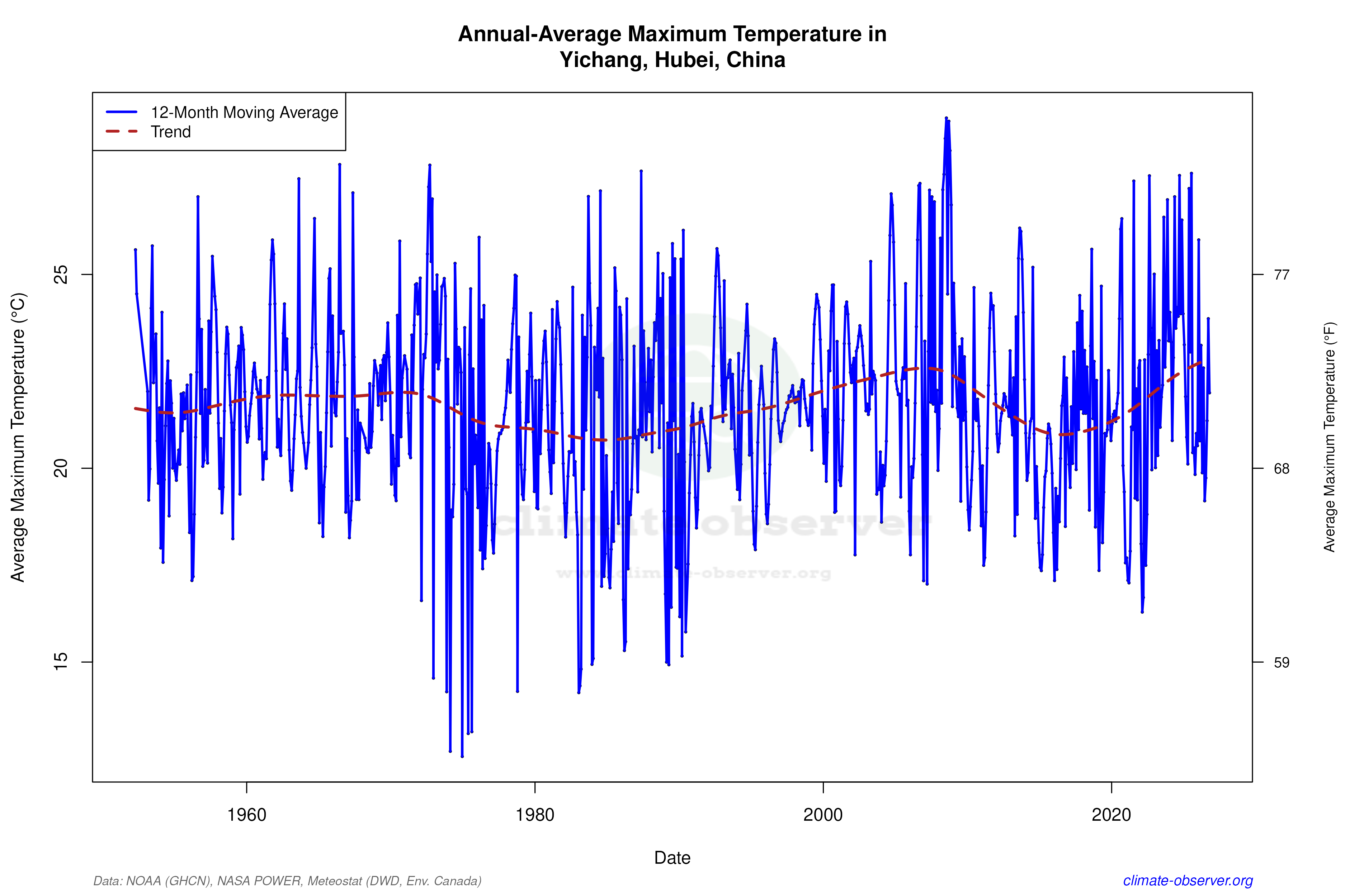 Climate 12-Month Moving Averages - Max Temperature 12-Month MA
