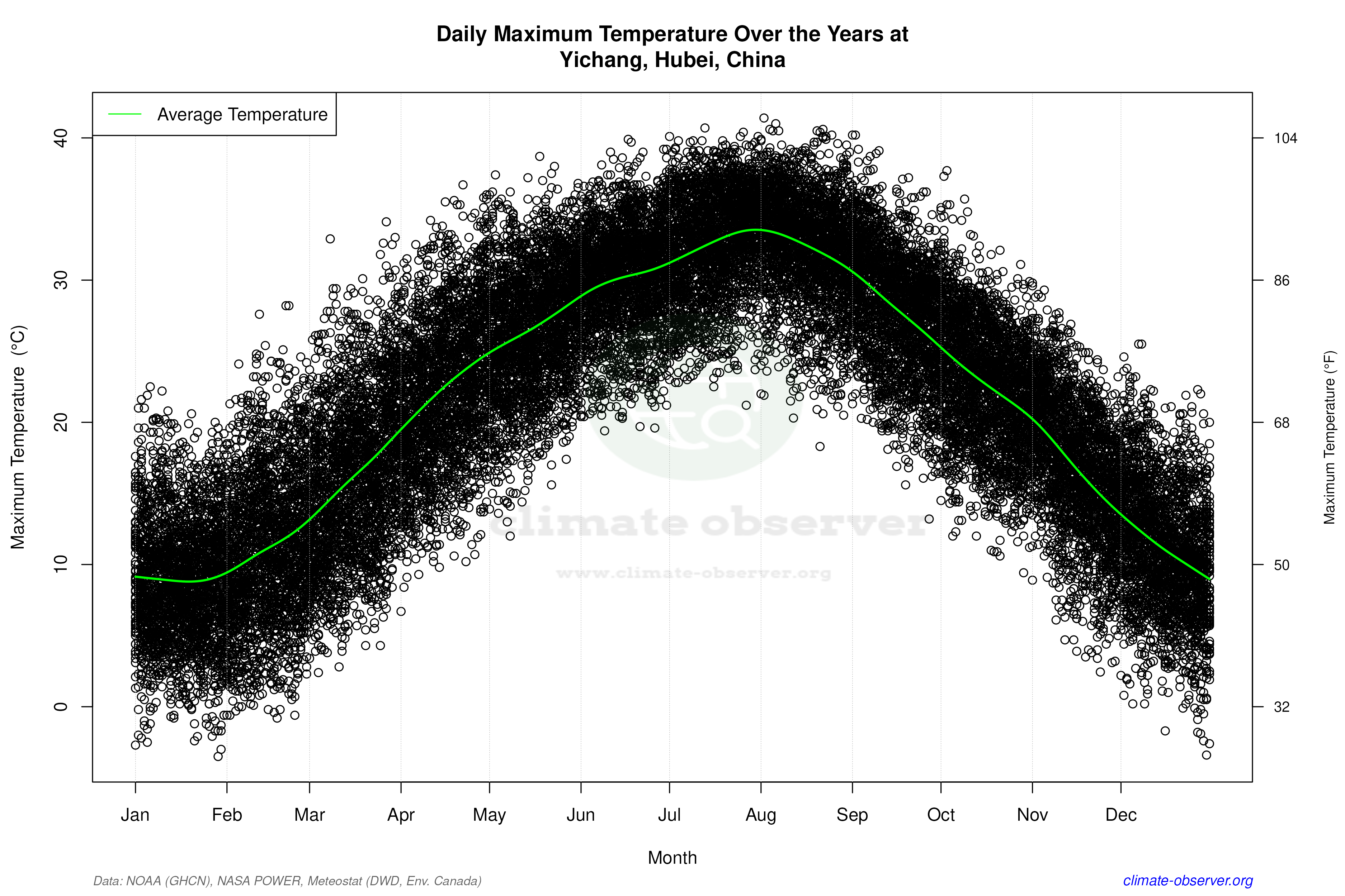 Daily Data Points and Averages Throughout the Year - Average Max Temperature Throughout Year