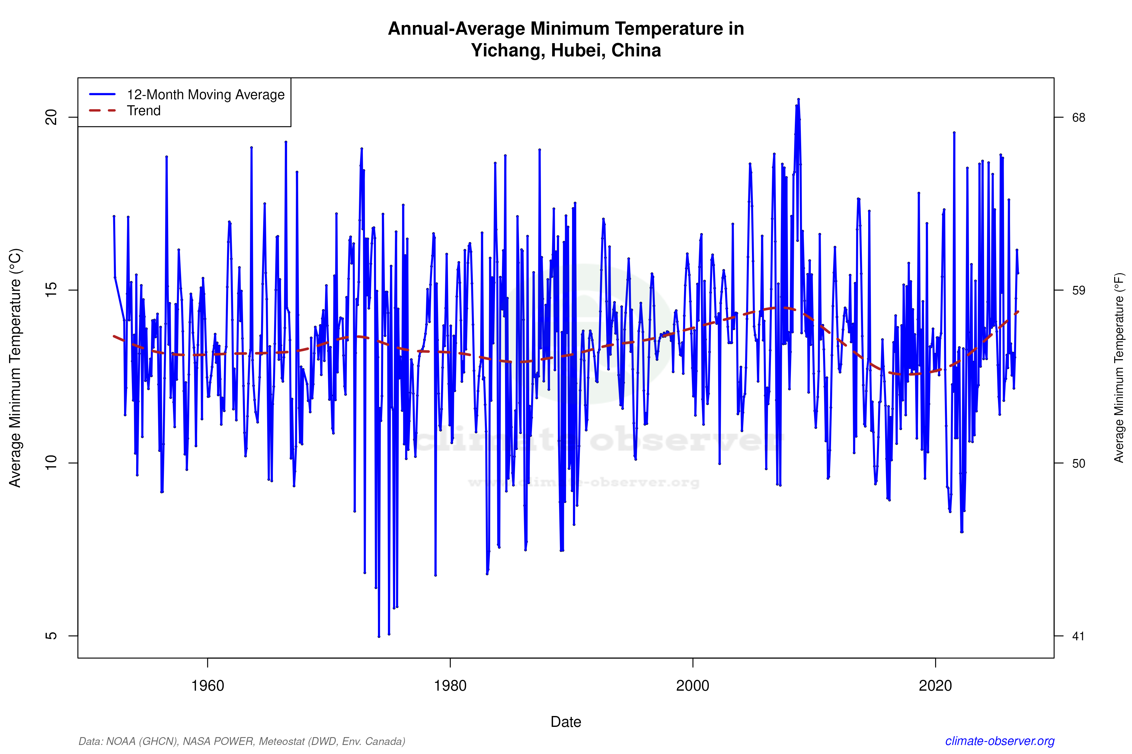 Climate 12-Month Moving Averages - Min Temperature 12-Month MA