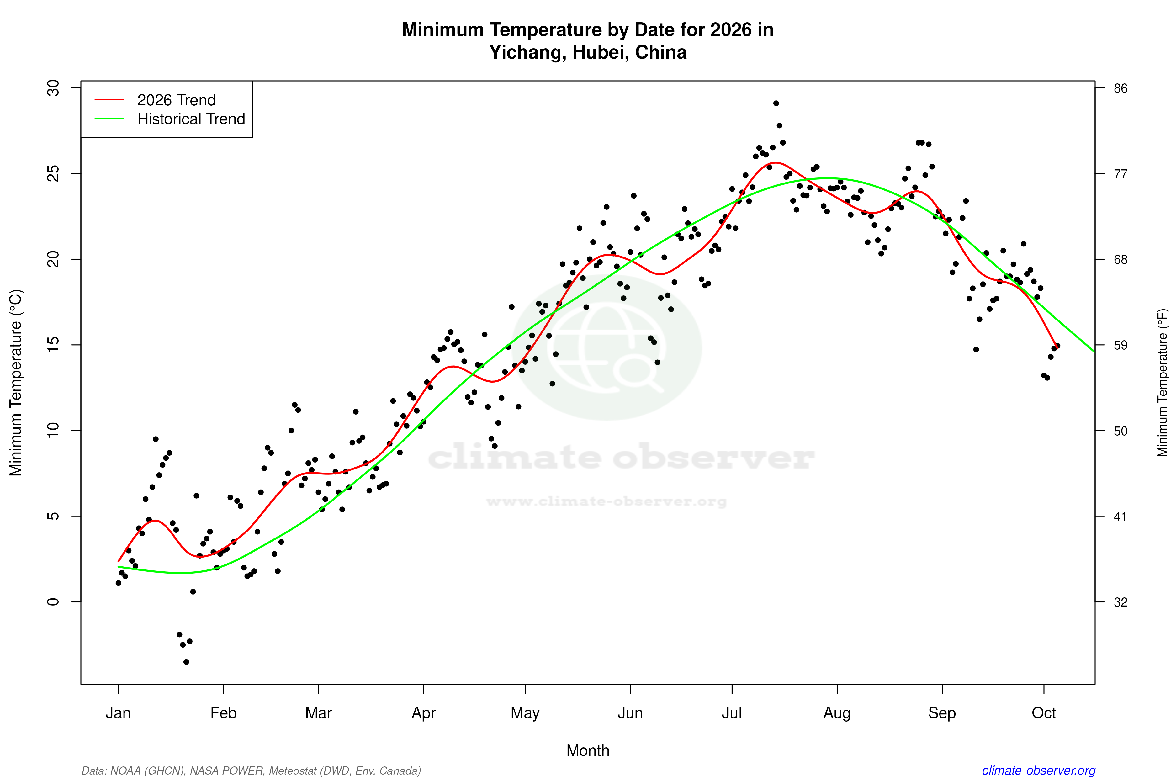 Current Year Climate Trends vs Historical - Min Temperature this Year