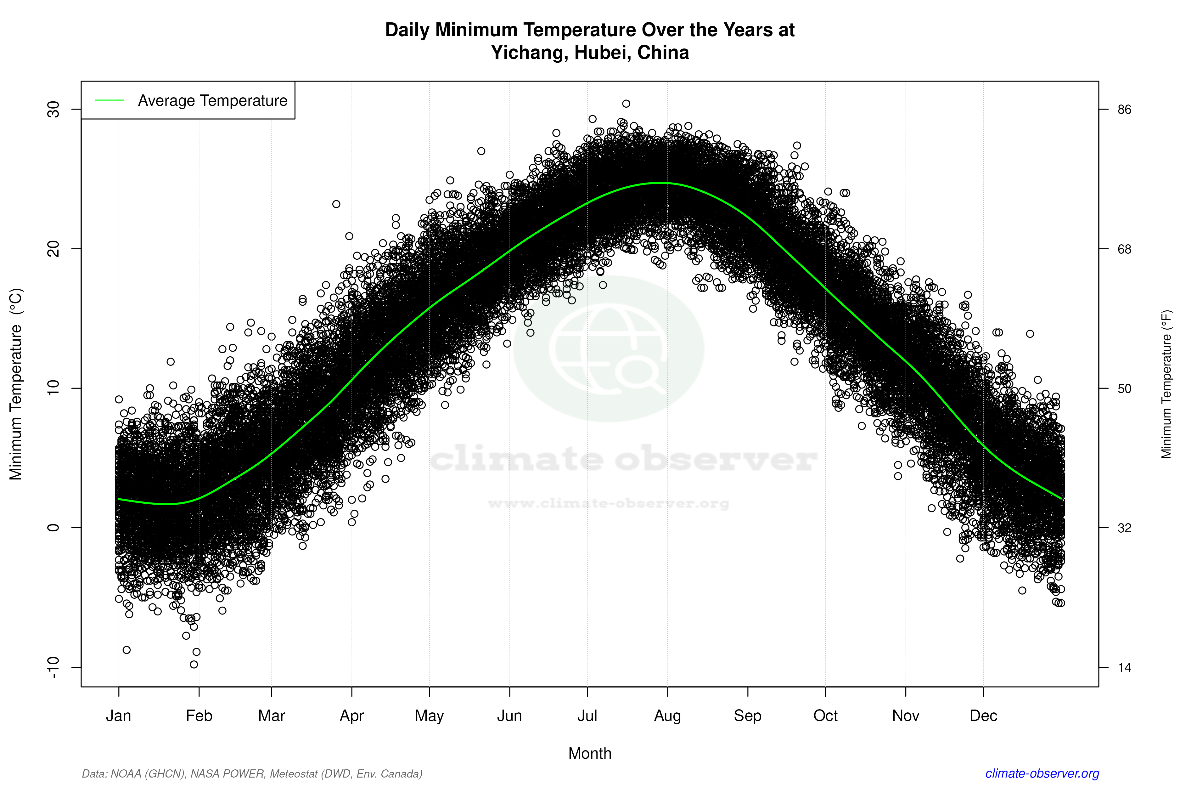 Daily Data Points and Averages Throughout the Year - Average Min Temperature Throughout Year