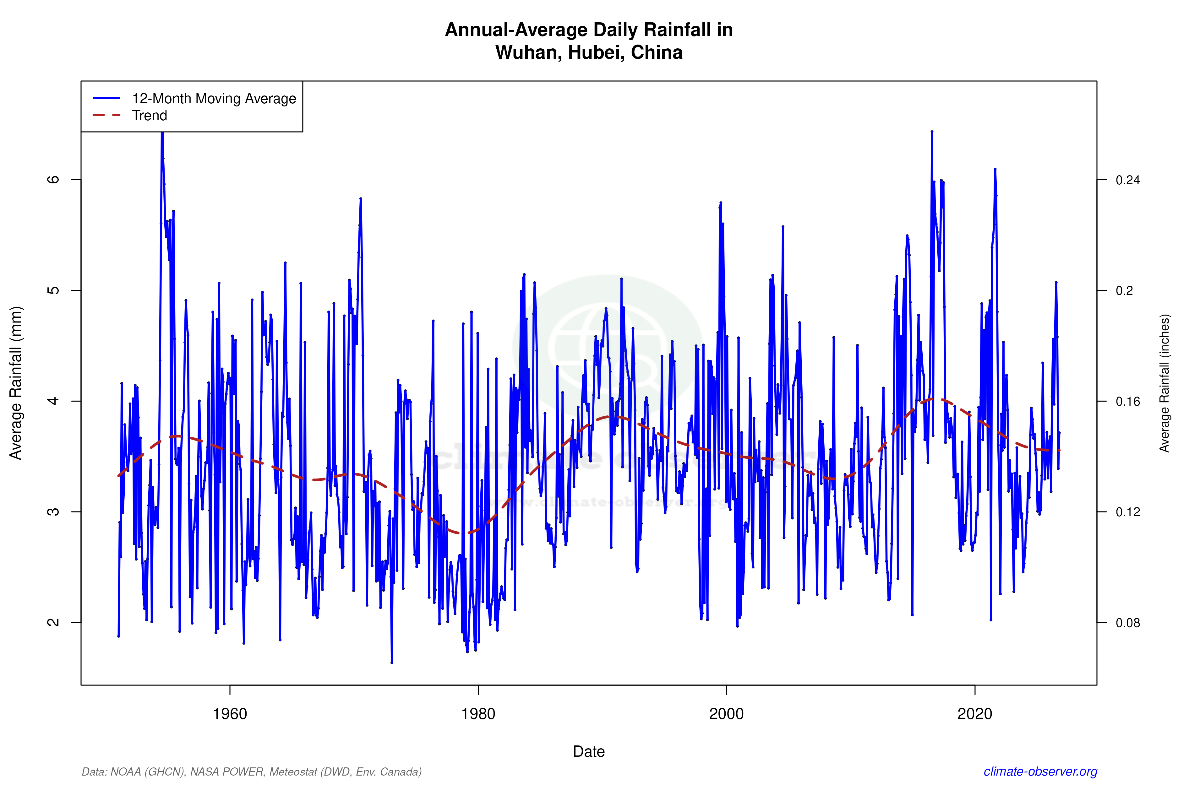 Climate 12-Month Moving Averages - Rainfall 12-Month MA