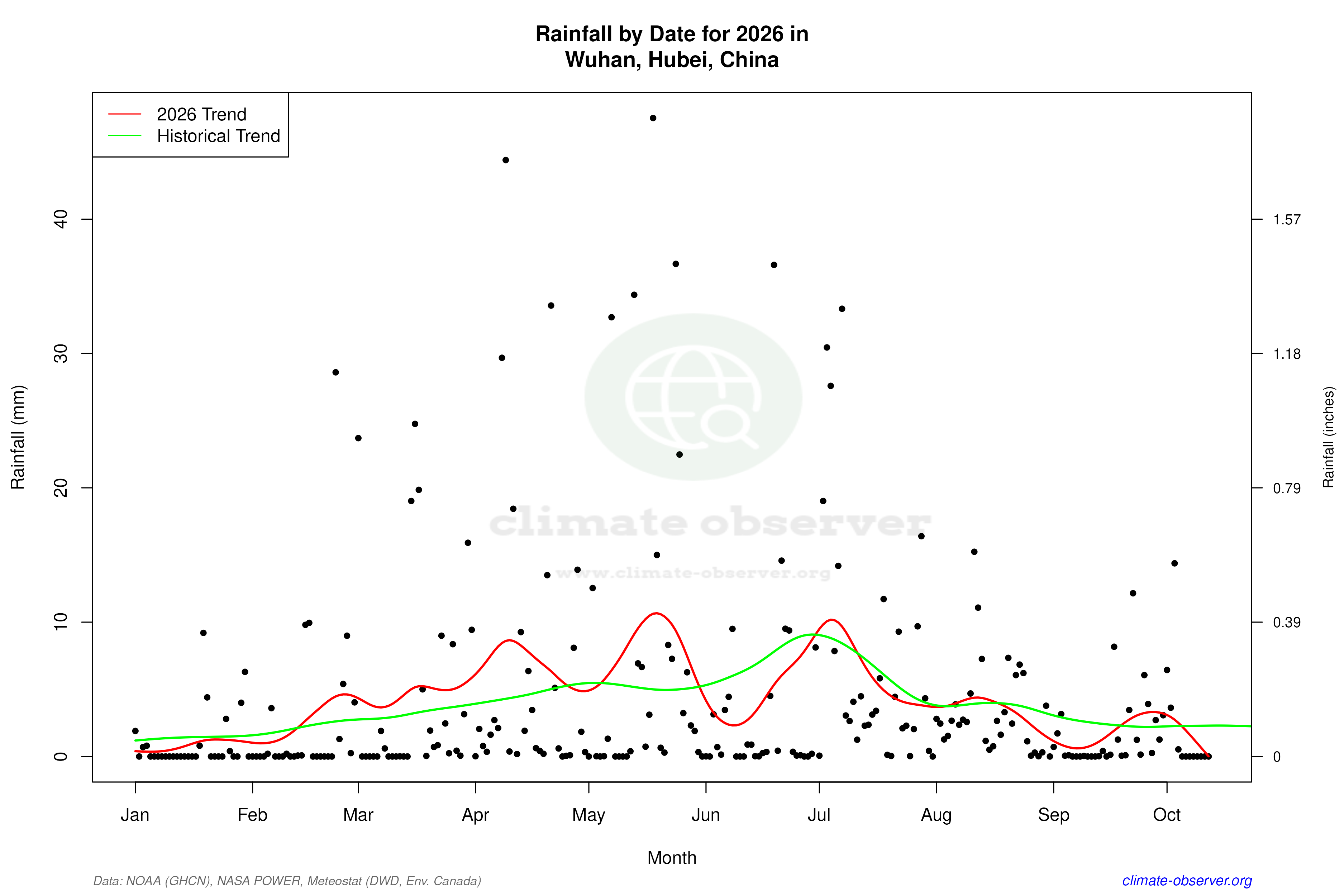 Current Year Climate Trends vs Historical - Rainfall this Year