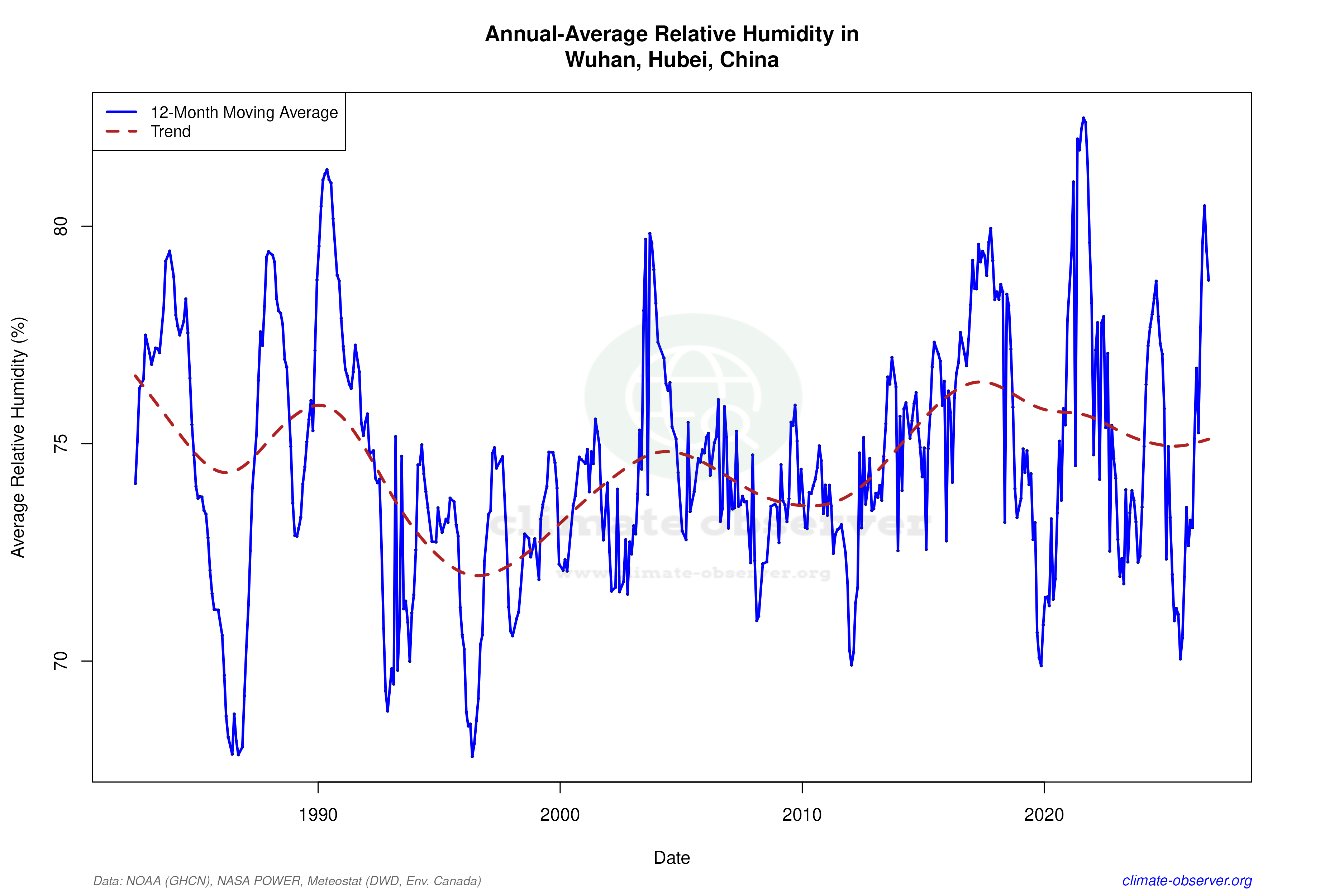 Climate 12-Month Moving Averages - Relative Humidity 12-Month MA