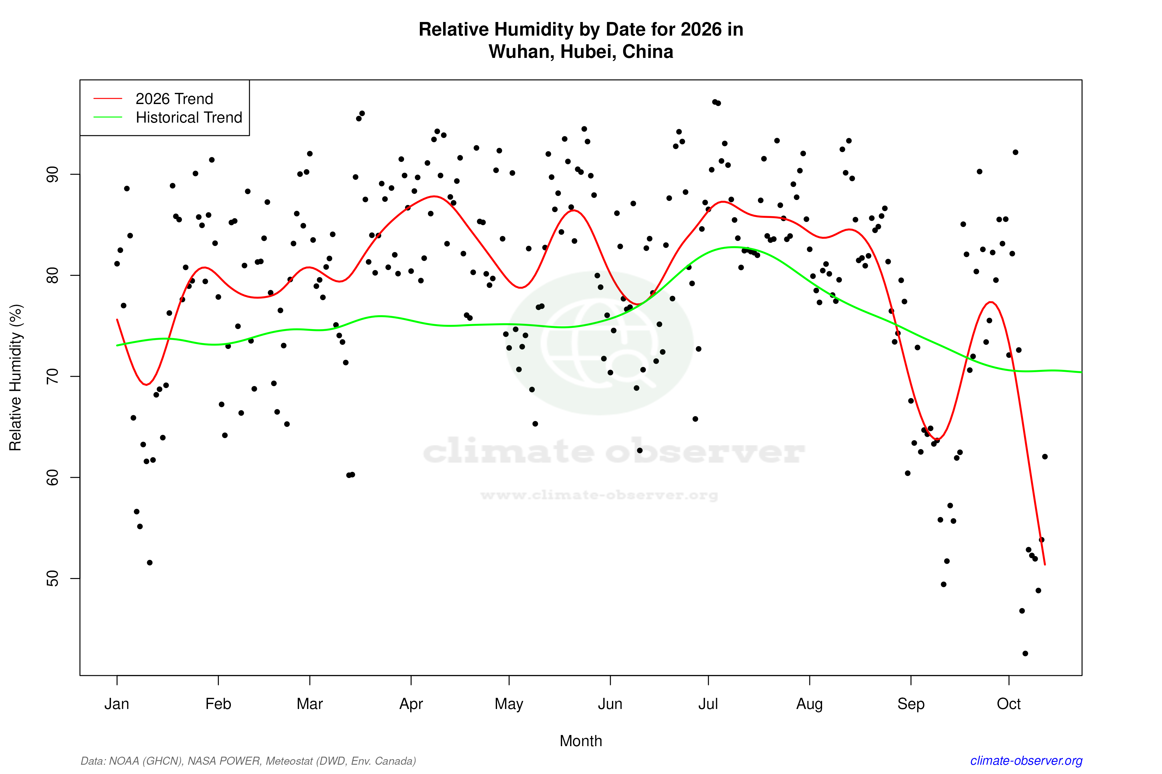 Current Year Climate Trends vs Historical - Relative Humidity this Year