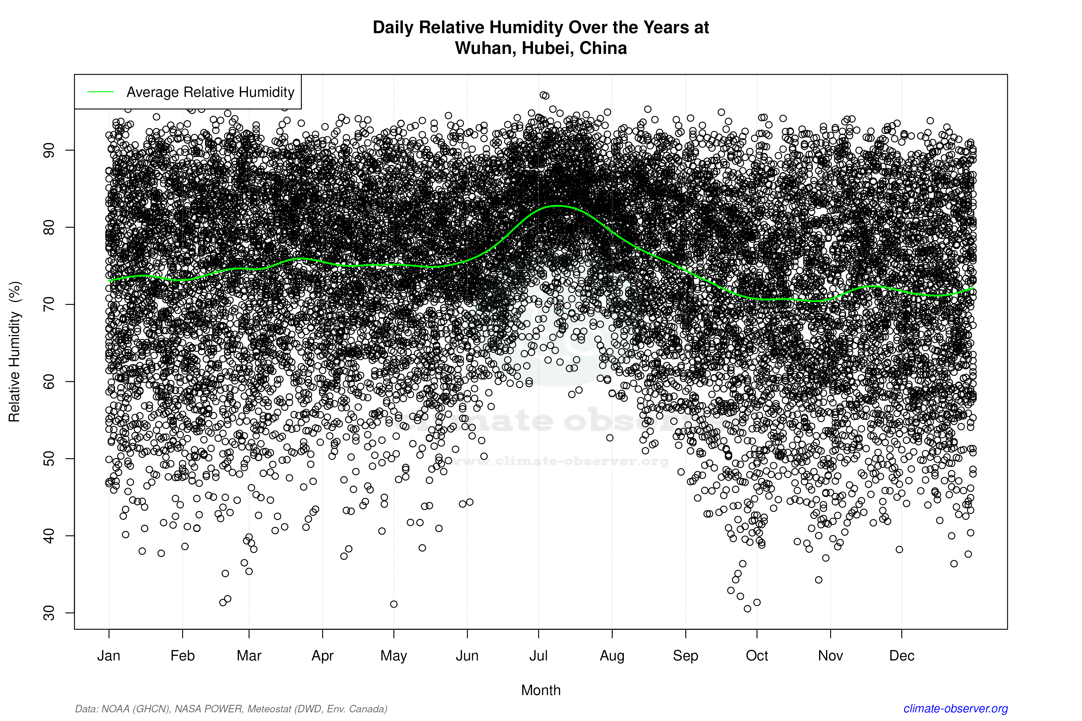 Daily Data Points and Averages Throughout the Year - Average Relative Humidity Throughout Year