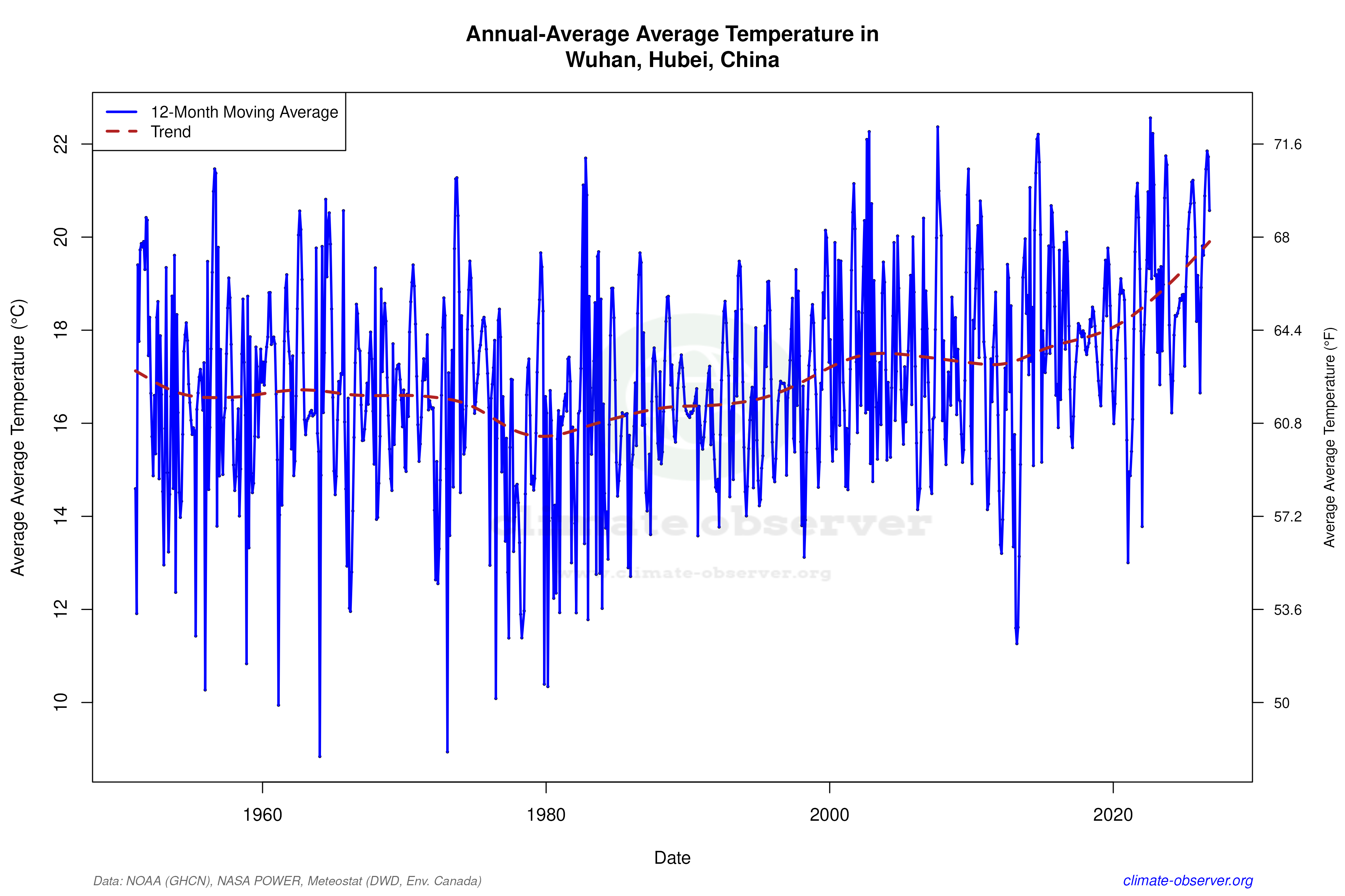 Climate 12-Month Moving Averages - Average Temperature 12-Month MA