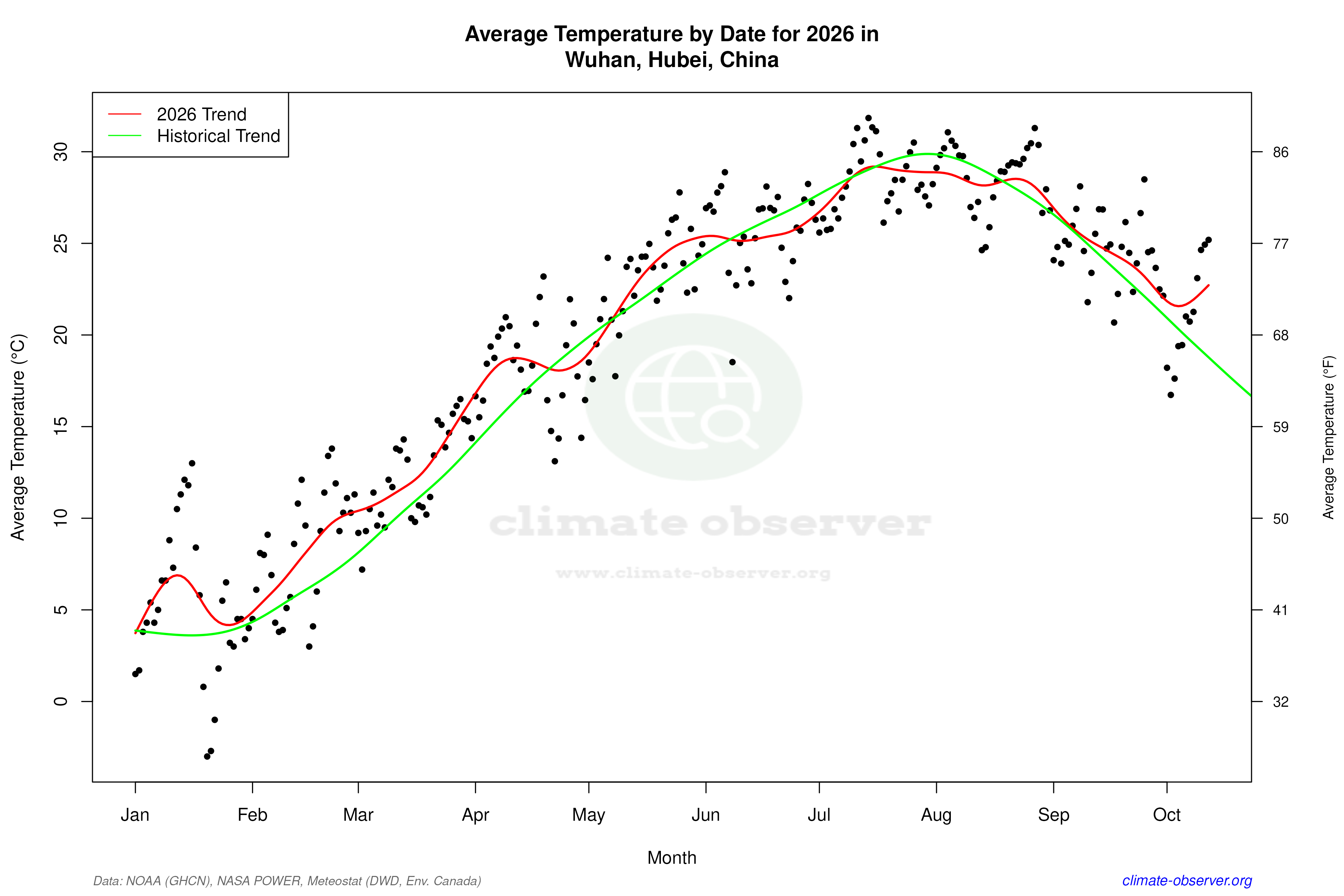 Current Year Climate Trends vs Historical - Average Temperature this Year