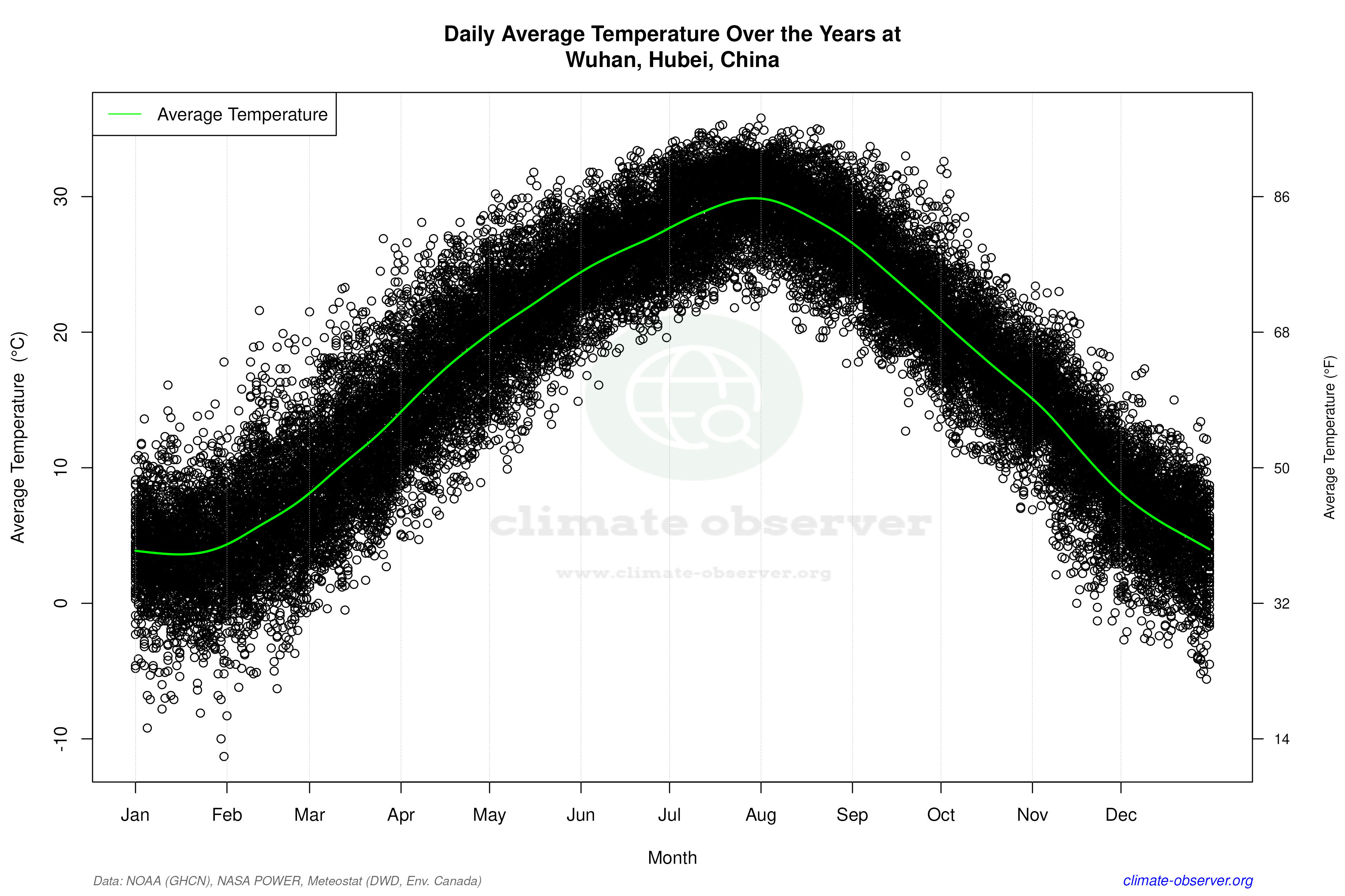 Daily Data Points and Averages Throughout the Year - Average Temperature Throughout Year