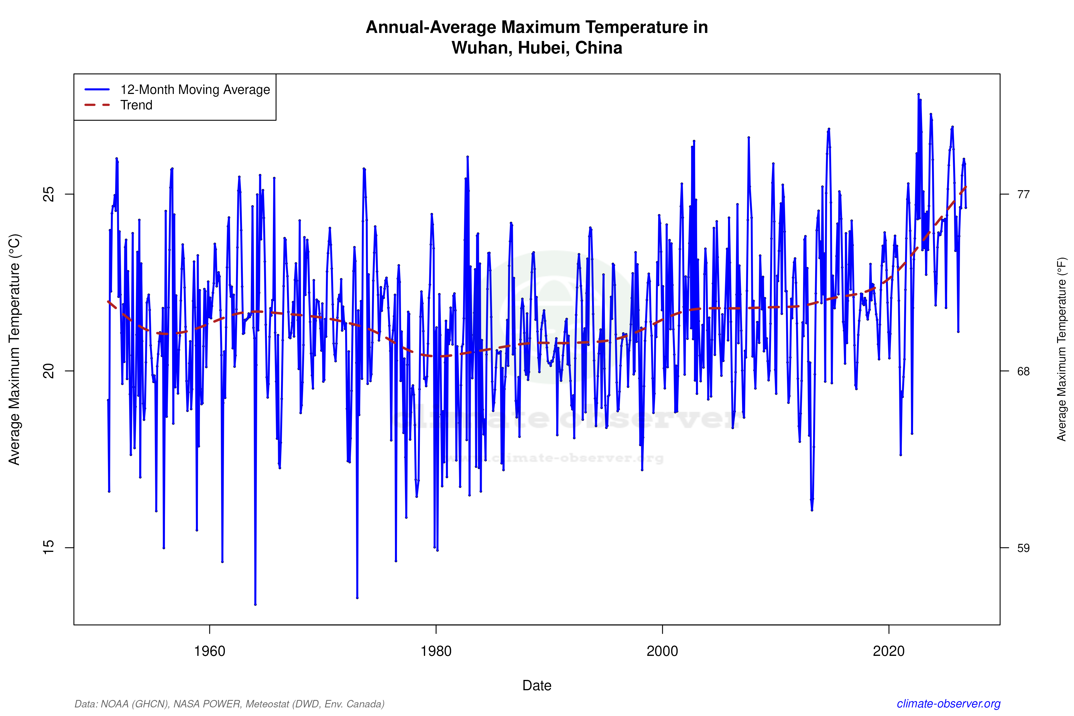 Climate 12-Month Moving Averages - Max Temperature 12-Month MA