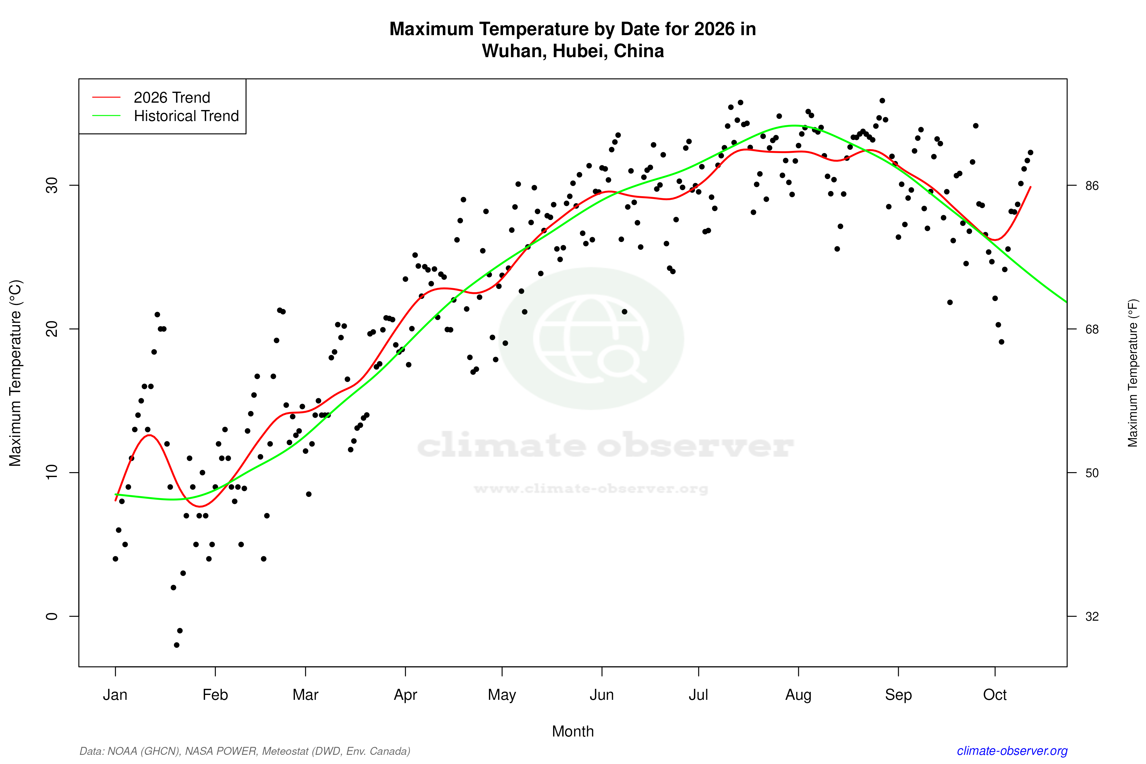 Current Year Climate Trends vs Historical - Max Temperature this Year