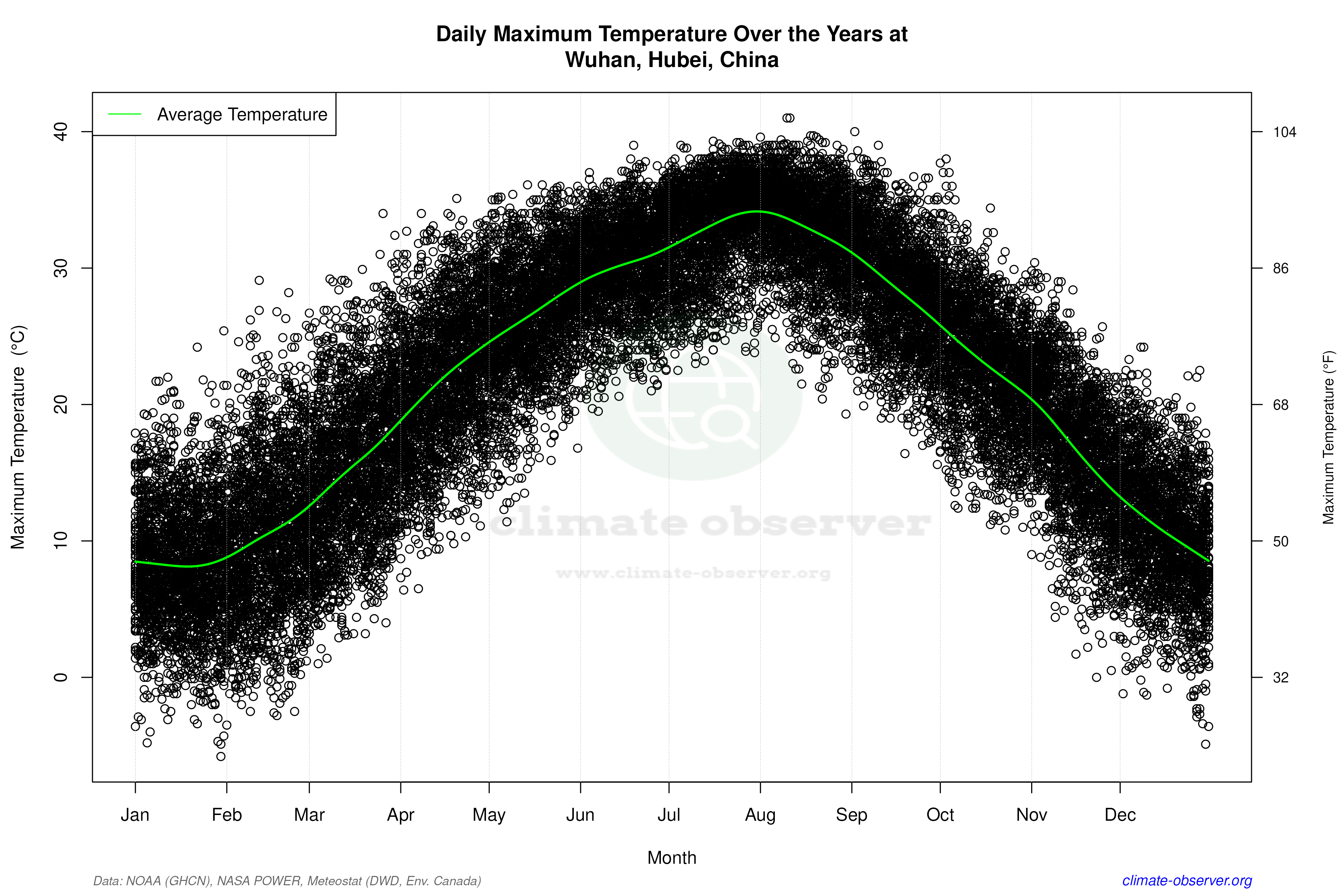 Daily Data Points and Averages Throughout the Year - Average Max Temperature Throughout Year