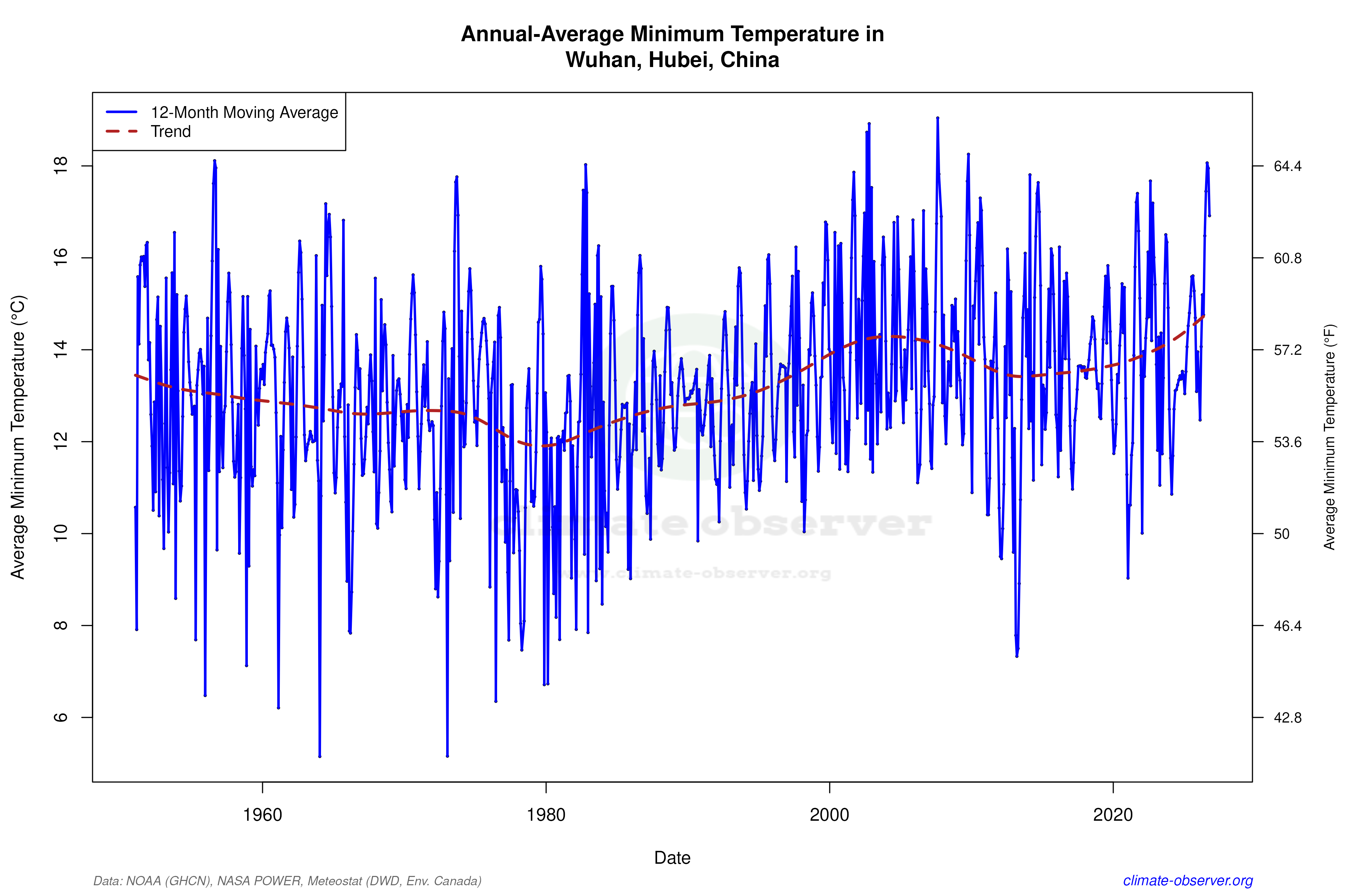 Climate 12-Month Moving Averages - Min Temperature 12-Month MA